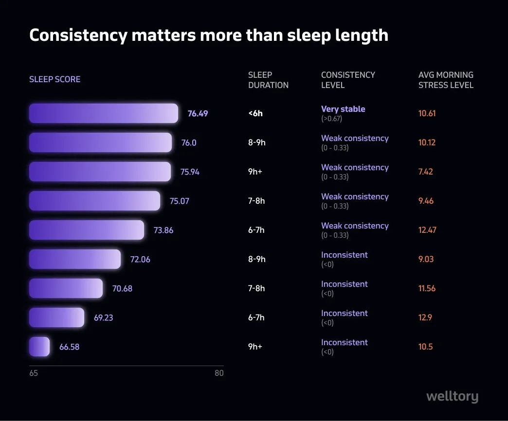 The 8-Hour Sleep Rule Isn’t the Full Story as per new data