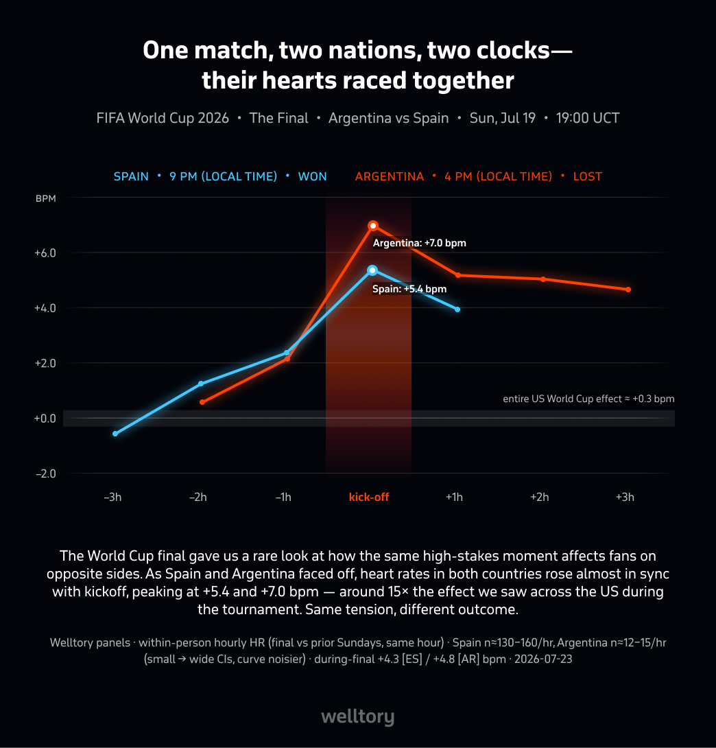 "When it's your team": Spain and Argentina, aligned to kickoff, both hearts peaking together.