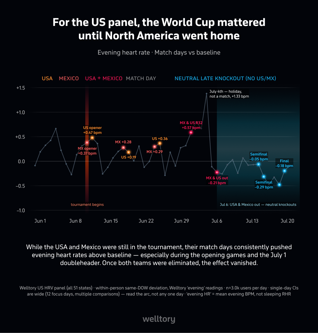 The World Cup, in America's heart rate