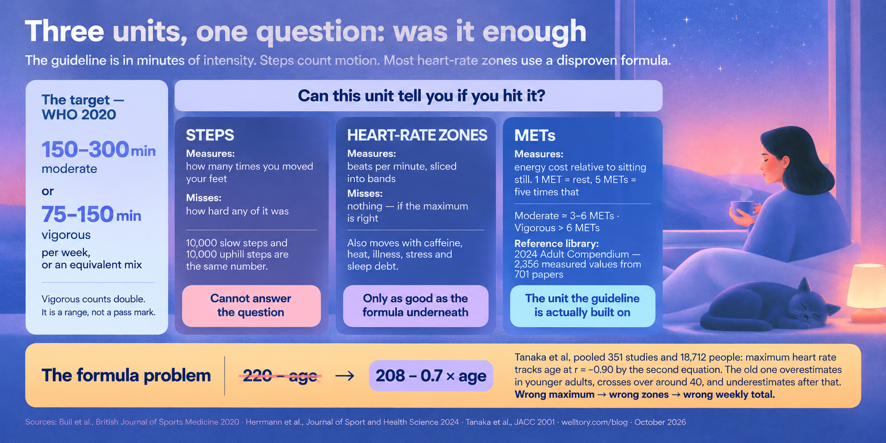 Infographic titled "Three units, one question: was it enough". Subtitle: the guideline is in minutes of intensity, steps count motion, and most heart-rate zones use a disproven formula. On the left, the target from the World Health Organization's 2020 guidelines: 150 to 300 minutes of moderate activity per week, or 75 to 150 minutes of vigorous, or an equivalent mix; vigorous counts double, and it is a range rather than a pass mark. Three columns then ask whether each unit can tell you if you hit it. Steps measure how many times you moved your feet but miss how hard any of it was, since 10,000 slow steps and 10,000 uphill steps are the same number; verdict, cannot answer the question. Heart-rate zones measure beats per minute sliced into bands and miss nothing if the maximum is right, but also move with caffeine, heat, illness, stress and sleep debt; verdict, only as good as the formula underneath. METs measure the energy cost of an activity relative to sitting still, where one MET is rest and five METs is five times that, with moderate intensity around three to six METs and vigorous above six, and the 2024 Adult Compendium as the reference library with 2,356 measured values from 701 papers; verdict, the unit the guideline is actually built on. A band across the bottom, "the formula problem", shows 220 minus age struck through and replaced by 208 minus 0.7 times age: Tanaka and colleagues pooled 351 studies and 18,712 people and found maximum heart rate tracks age at a correlation of minus 0.90 by the second equation, so the old one overestimates in younger adults, crosses over around age 40 and underestimates after that — a wrong maximum gives wrong zones and a wrong weekly total. Footer: sources are Bull and colleagues in the British Journal of Sports Medicine 2020, Herrmann and colleagues in the Journal of Sport and Health Science 2024, and Tanaka and colleagues in JACC 2001, October 2026.