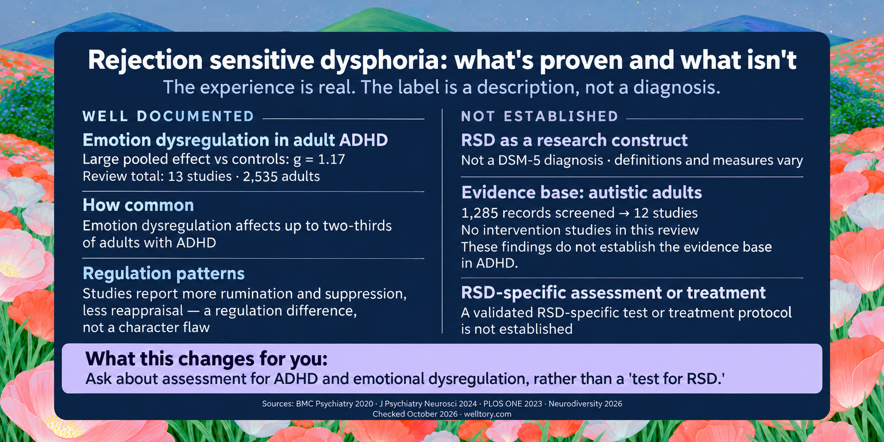 Two-column chart comparing what is documented and what is not documented about rejection sensitive dysphoria in ADHD. Well documented: emotion dysregulation in adult ADHD, with a large pooled effect size of g = 1.17 versus controls across 13 studies and 2,535 adults; it affects up to two-thirds of adults with ADHD; adults with ADHD use more rumination and suppression and less reappraisal, a regulation difference rather than a character flaw. Not established: rejection sensitive dysphoria as a research construct, which is not in the DSM-5 and is defined differently across studies; the evidence base, where a scoping review screened 1,285 records and found only 12 studies and zero intervention trials; and any RSD-specific treatment, with no validated test and no tested protocol. Bottom line: ask to be assessed for ADHD and emotional dysregulation, not tested for RSD. Sources: BMC Psychiatry 2020, Journal of Psychiatry and Neuroscience 2024, PLOS ONE 2023, Autism in Adulthood 2026, October 2026.