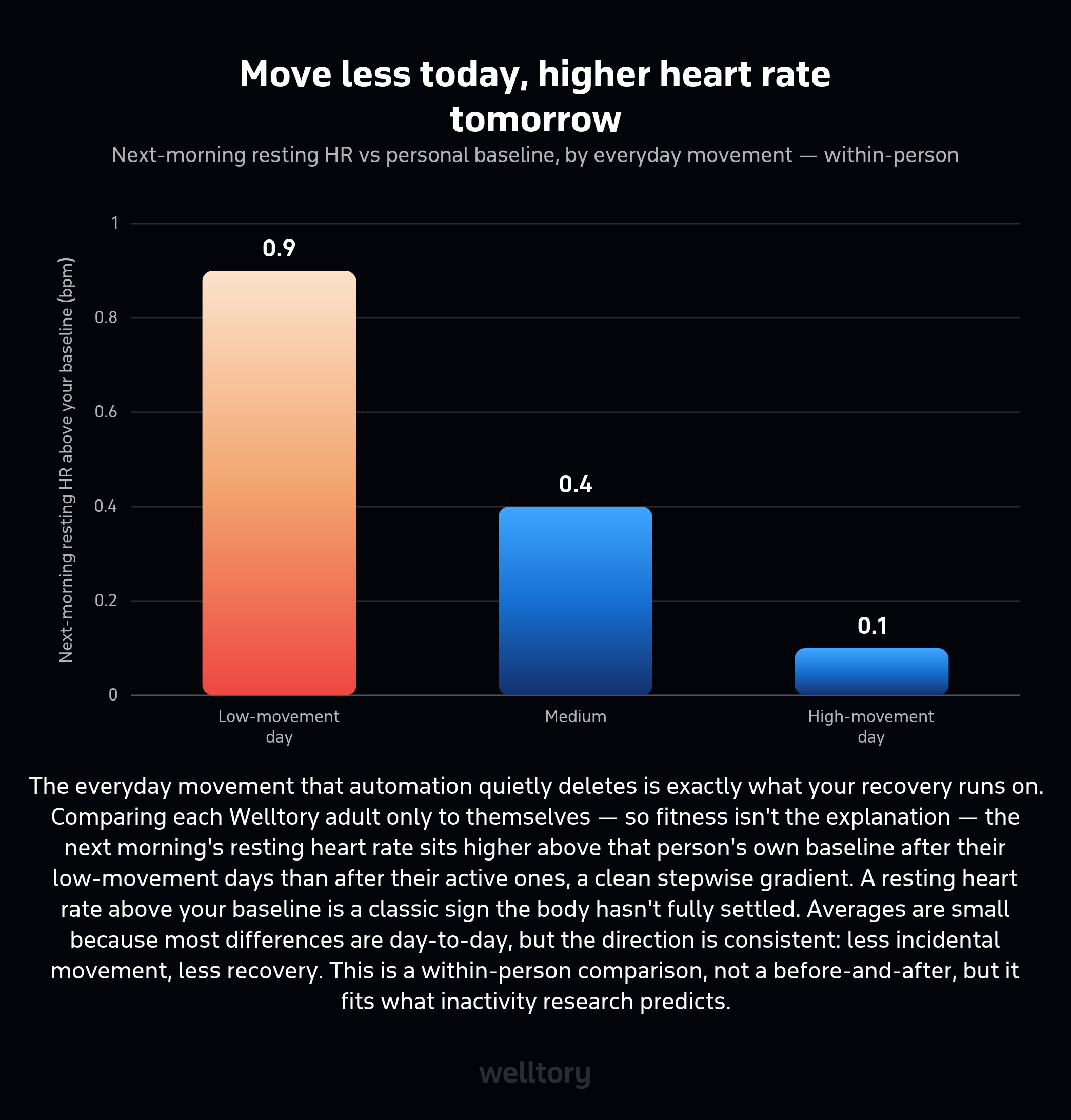 Bar chart of next-morning resting heart rate above personal baseline by that day's everyday movement: low-movement day 0.9, medium 0.4, high-movement day 0.1 bpm. It falls as movement rises.