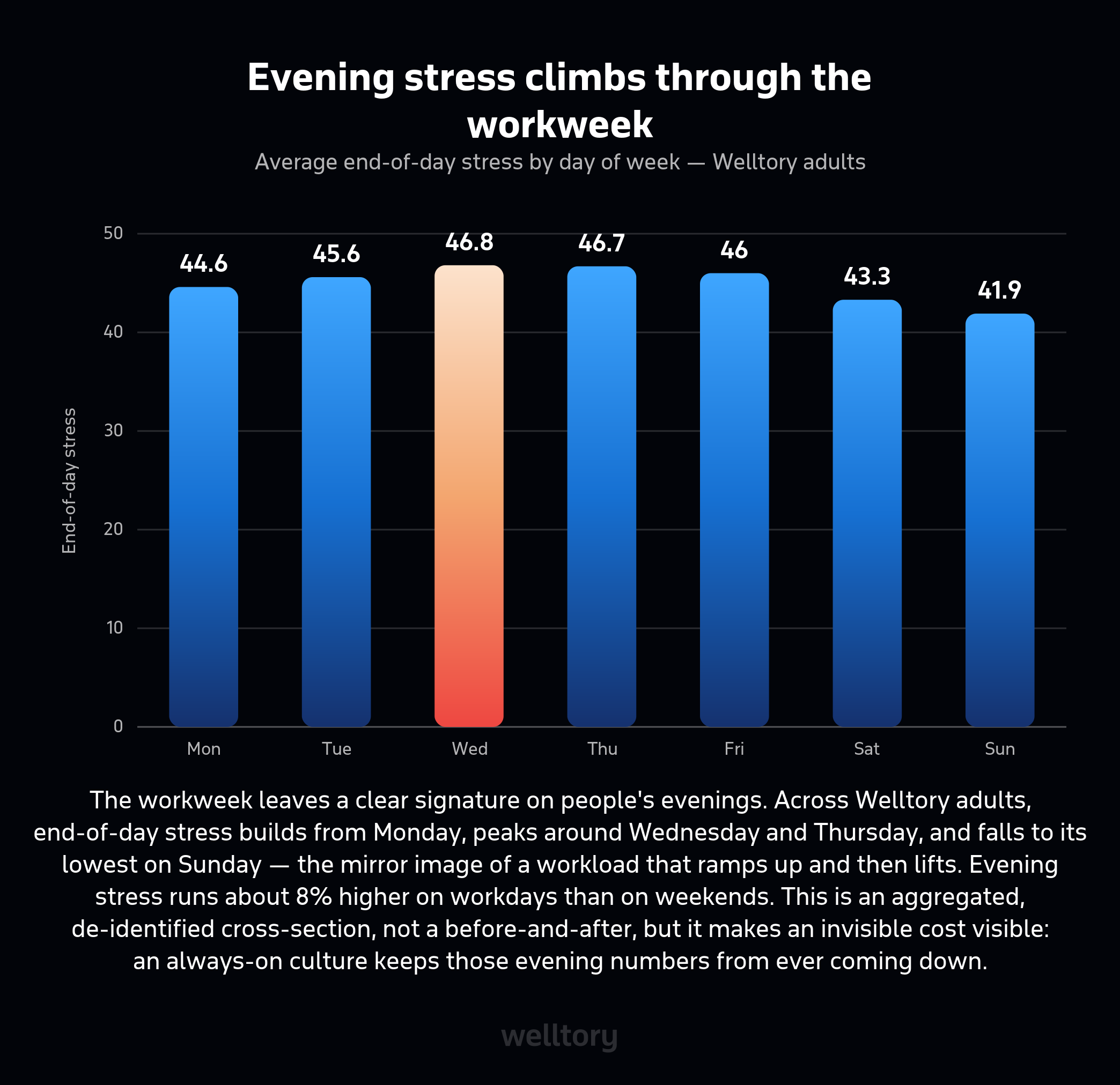 Bar chart of average end-of-day stress by day of week: Mon 44.6, Tue 45.6, Wed 46.8, Thu 46.7, Fri 46.0, Sat 43.3, Sun 41.9. Evening stress peaks midweek and is lowest on Sunday.