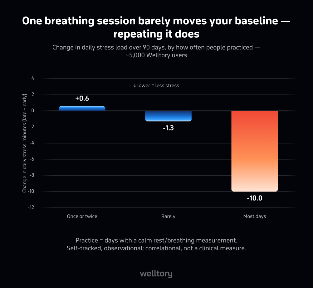 Bar chart of change in daily stress-minutes over 90 days by breathing-practice frequency across ~5,000 Welltory users: once or twice +0.6, rarely -1.3, most days -10.0. Frequent practice is linked to a falling stress load.