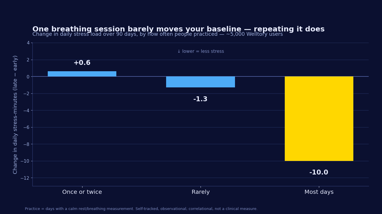 Bar chart of change in daily stress-minutes over 90 days by breathing-practice frequency across ~5,000 Welltory users: once or twice +0.6, rarely -1.3, most days -10.0. Frequent practice is linked to a falling stress load.