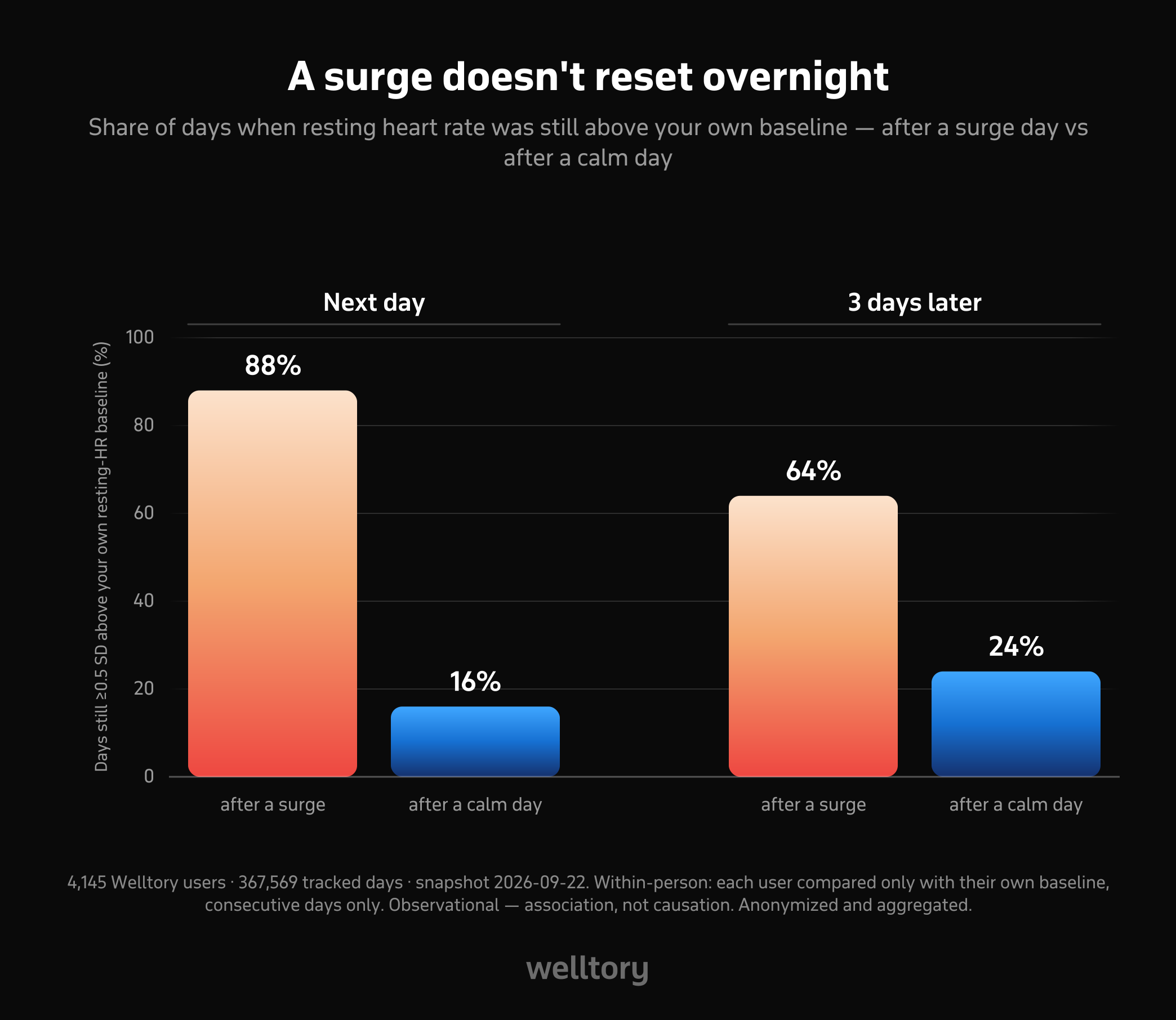 Bar chart of how often resting heart rate stayed above a person's own baseline: 88% on the day after a surge day versus 16% after a calm day, and 64% three days after a surge versus 24% after a calm day.