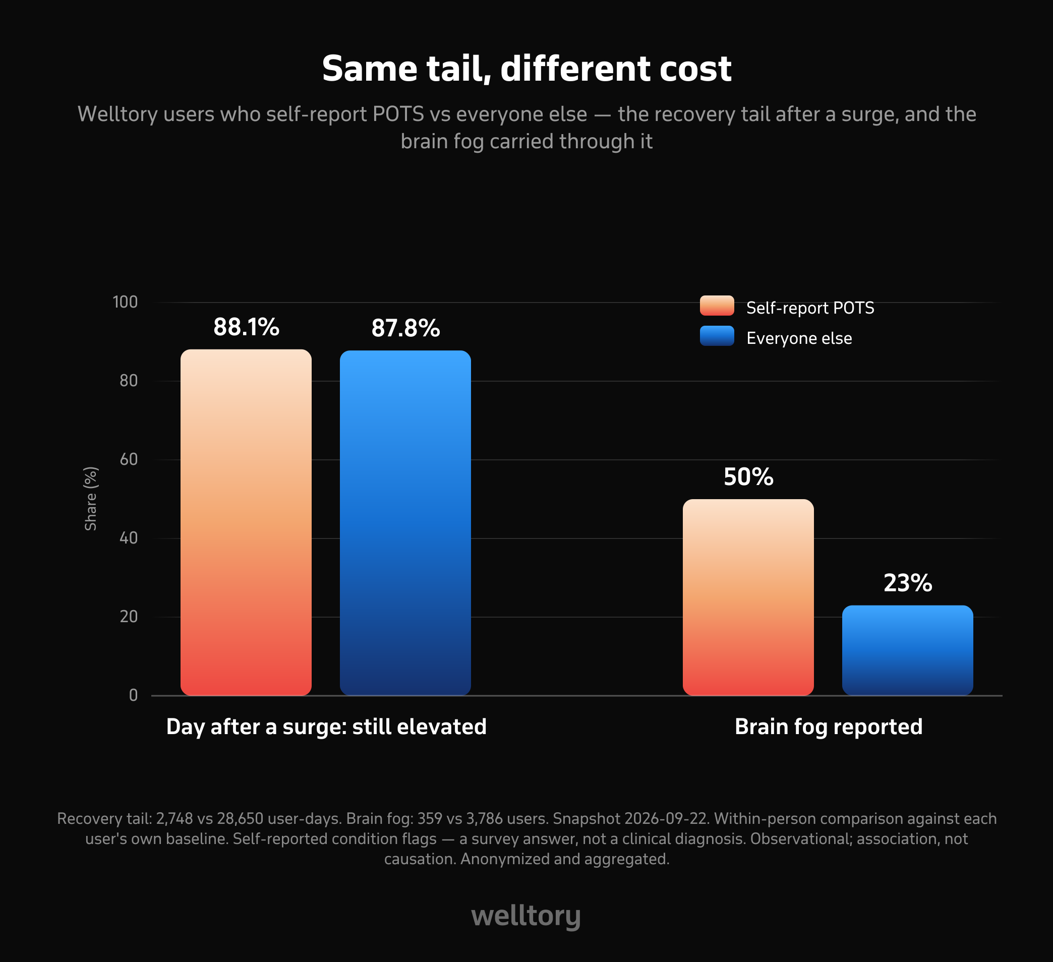 Grouped bar chart. On the day after a surge, resting heart rate stayed elevated for 88.1% of users who self-report POTS and 87.8% of everyone else — nearly identical. Brain fog was reported by 50% of the POTS group versus 23% of comparison users.