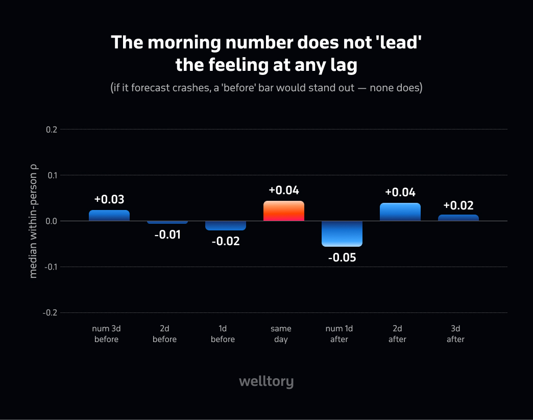 Bar chart showing the morning battery number does not lead or predict feeling at any time lag, from three days before to three days after