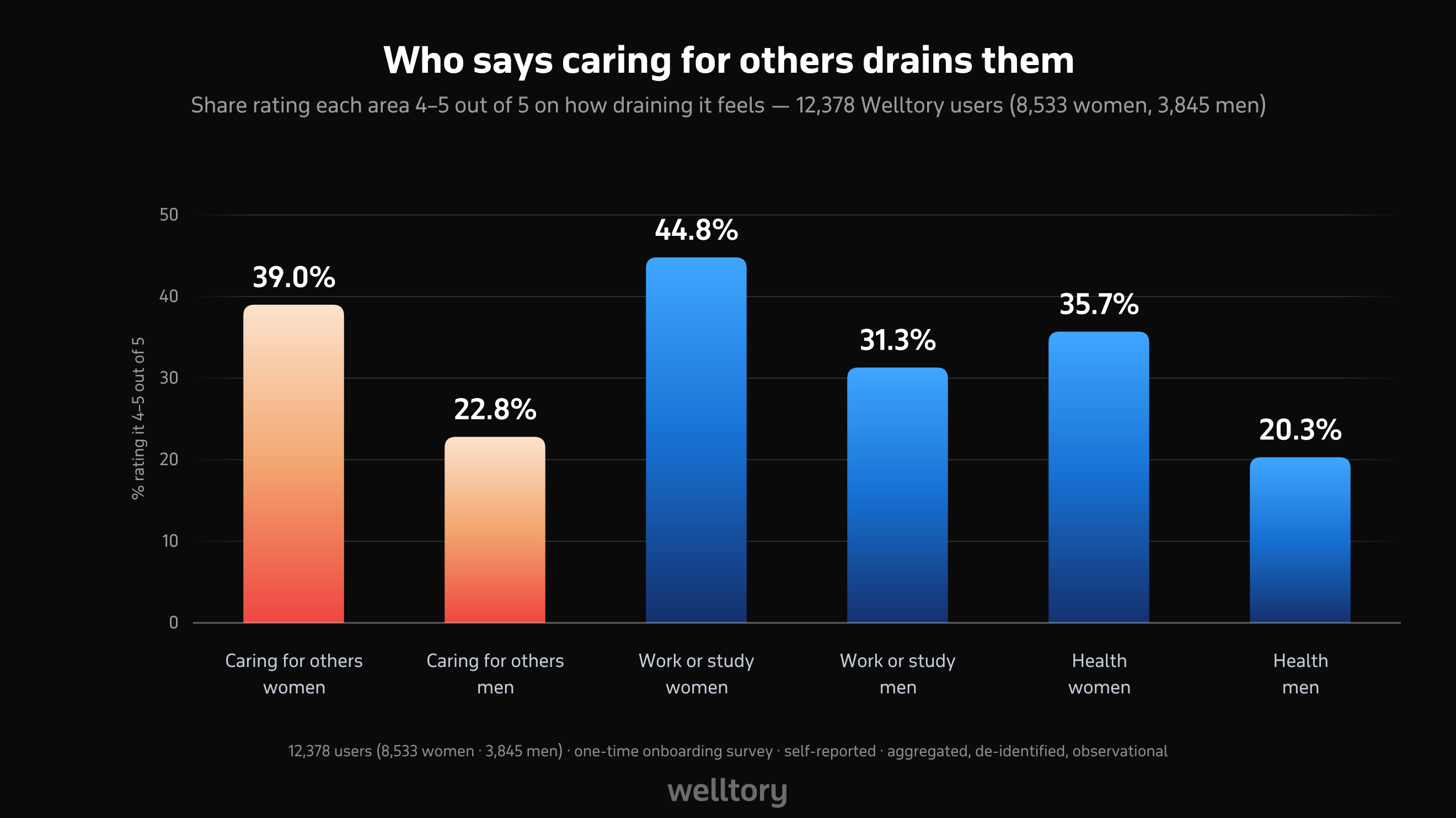 Bar chart: 39.0% of women and 22.8% of men rate caring for others as highly draining; 44.8% vs 31.3% for work or study; 35.7% vs 20.3% for taking care of their health.