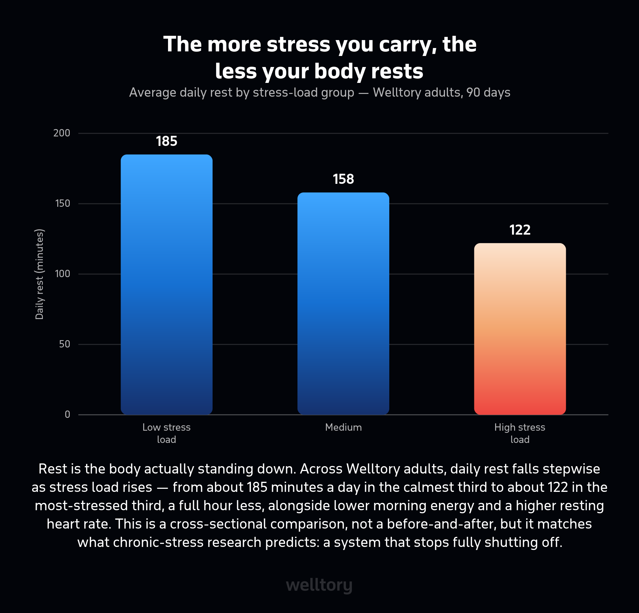 Bar chart of average daily rest minutes by stress-load group: low stress 185, medium 158, high stress 122 minutes. Rest falls as stress load rises.