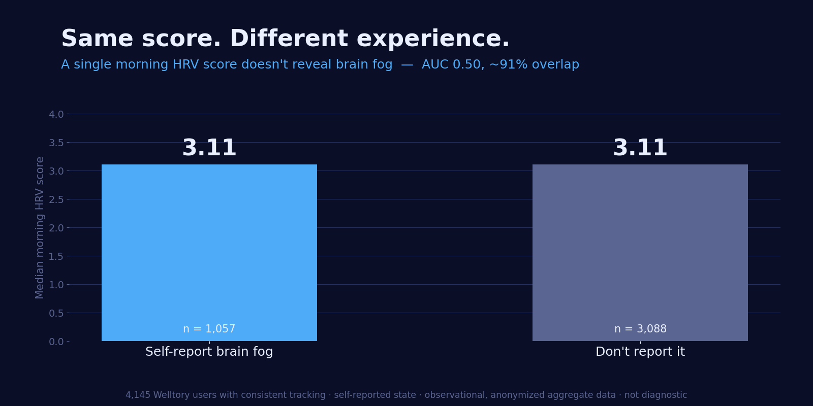 Bar chart of median morning HRV score: Welltory users who self-report brain fog (n=1,057) and those who don't (n=3,088) have the same score, 3.11 vs 3.11, AUC 0.50, about 91% distribution overlap.