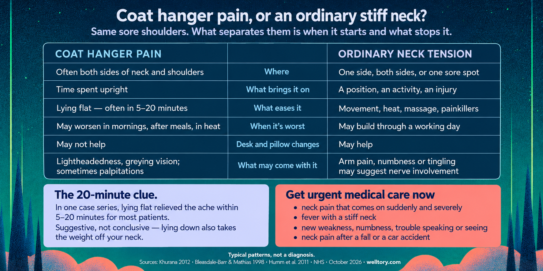 Two-column comparison titled "Coat hanger pain, or an ordinary stiff neck?", subtitled "Same sore shoulders. What separates them is when it starts and what stops it." Coat hanger pain: often both sides of the neck and shoulders; brought on by time spent upright; eased by lying flat, often in 5 to 20 minutes; may worsen in the mornings, after meals and in heat; desk and pillow changes may not help; may come with lightheadedness, greying vision and sometimes palpitations. Ordinary neck tension: one side, both sides, or one sore spot; brought on by a position, an activity or an injury; eased by movement, heat, massage and painkillers; may build through a working day; desk and pillow changes may help; arm pain, numbness or tingling may suggest nerve involvement. A panel below reads: the 20-minute clue — in one case series, lying flat relieved the ache within 5 to 20 minutes for most patients; suggestive, not conclusive, because lying down also takes the weight off your neck. A red panel lists urgent warning signs: neck pain that comes on suddenly and severely, fever with a stiff neck, new weakness, numbness, trouble speaking or seeing, and neck pain after a fall or a car accident. Footer: typical patterns, not a diagnosis. Sources: Khurana 2012, Bleasdale-Barr and Mathias 1998, Humm et al. 2011, NHS, October 2026, welltory.com.