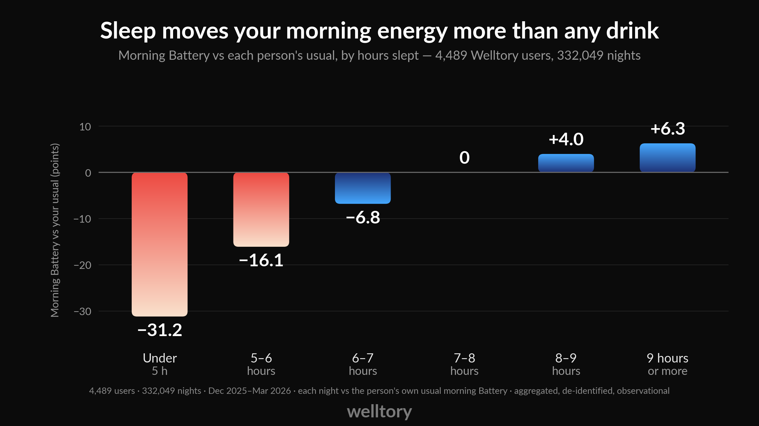 Bar chart of morning Battery versus each person's usual by hours slept: minus 31.2 points under 5 hours, minus 16.1 at 5–6 hours, minus 6.8 at 6–7 hours, zero at 7–8 hours, plus 4.0 at 8–9 hours and plus 6.3 at 9 hours or more.