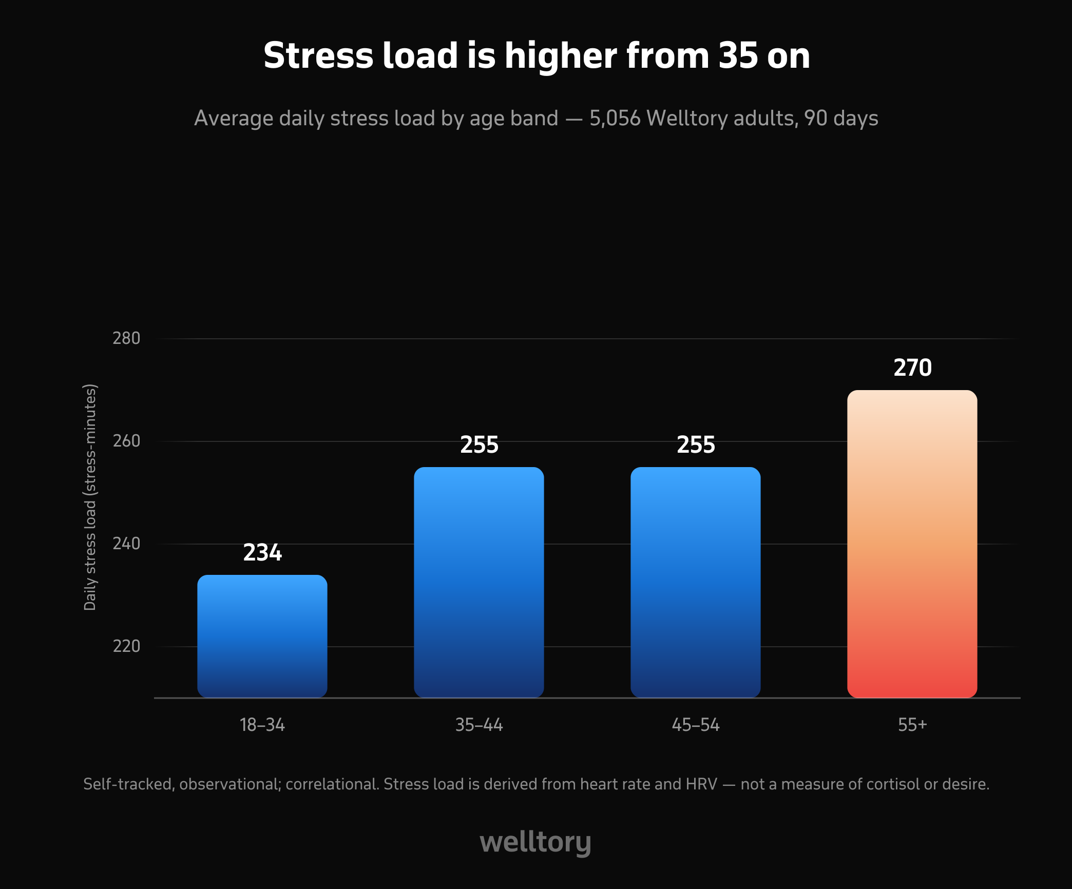 Bar chart of average daily stress load by age band across 5,056 Welltory adults: 18-34 is 234 minutes, 35-44 is 255, 45-54 is 255, 55+ is 270.