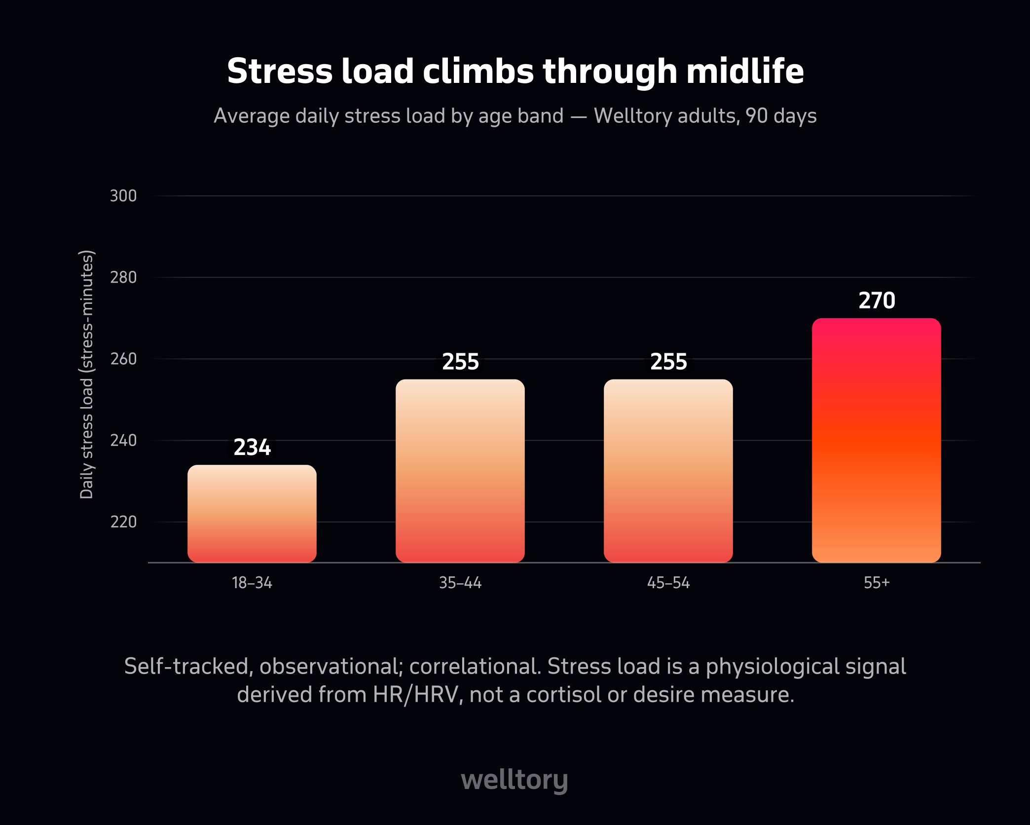 Bar chart of average daily stress load by age band: 18-34 is 234 minutes, 35-44 is 255, 45-54 is 255, 55+ is 270.