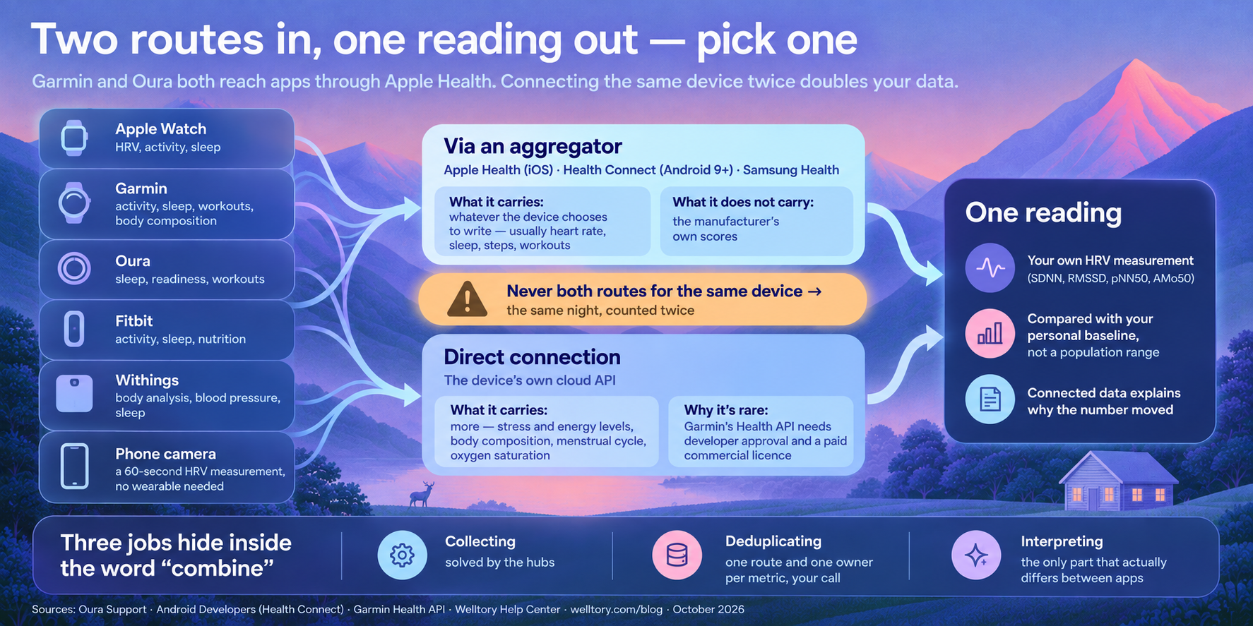 Infographic titled "Two routes in, one reading out — pick one". Subtitle: Garmin and Oura both reach apps through Apple Health; connecting the same device twice doubles your data. On the left, a column of six data sources: Apple Watch, giving heart rate variability, activity and sleep; Garmin, giving activity, sleep, workouts and body composition; Oura, giving sleep, readiness and workouts; Fitbit, giving activity, sleep and nutrition; Withings, giving body analysis, blood pressure and sleep; and a phone camera, giving a sixty-second heart rate variability measurement with no wearable needed. Two parallel paths run from these sources to the right. The upper path, "Via an aggregator", passes through Apple Health on iOS, Health Connect on Android 9 and later, or Samsung Health; it carries whatever the device chooses to write, usually heart rate, sleep, steps and workouts, but not the manufacturer's own scores. The lower path, "Direct connection", goes through the device's own cloud API and carries more, including stress and energy levels, body composition, menstrual cycle and oxygen saturation; it is rare because, for example, Garmin's Health API requires developer approval and a paid commercial licence. An amber warning band sits between the two paths: never use both routes for the same device, or the same night is counted twice. On the right, a single block labelled "One reading": your own heart rate variability measurement with SDNN, RMSSD, pNN50 and AMo50, compared with your personal baseline rather than a population range, with connected data explaining why the number moved. A band across the bottom reads "Three jobs hide inside the word combine": collecting, solved by the hubs; deduplicating, which means one route and one owner per metric and is your decision; and interpreting, the only part that actually differs between apps. Footer: sources are Oura Support, Android Developers Health Connect documentation, the Garmin Health API, and the Welltory Help Center, October 2026.