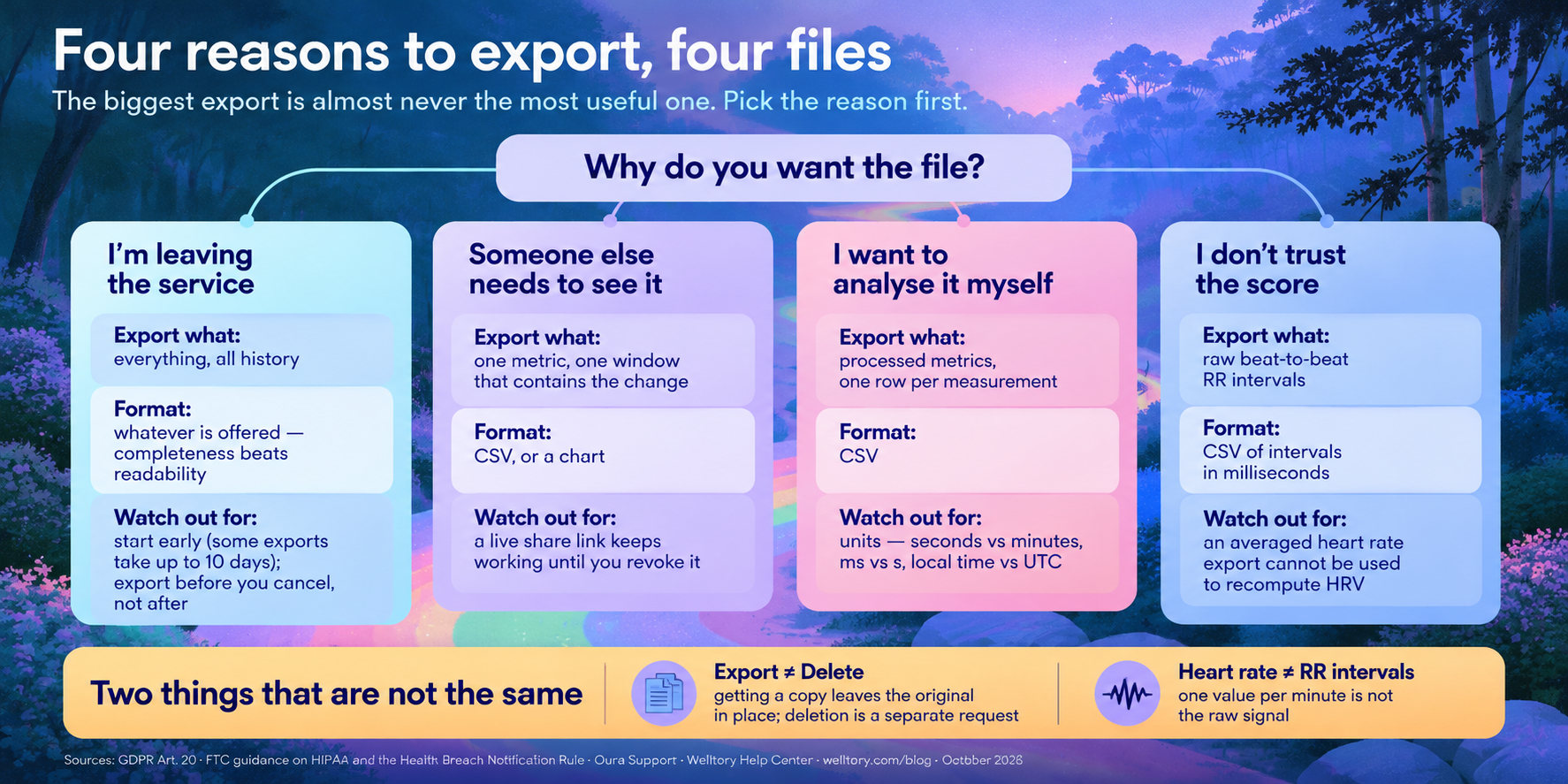 Infographic titled "Four reasons to export, four files". Subtitle: the biggest export is almost never the most useful one, so pick the reason first. A single question runs across the top: why do you want the file? Below it, four branches. Branch one, "I'm leaving the service": export everything, all history, in whatever format is offered, because completeness beats readability; start early, since some exports take up to ten days, and export before you cancel rather than after. Branch two, "Someone else needs to see it": export one metric over one window that contains the change you want to discuss, as a CSV or a chart; be aware that a live share link keeps working until you revoke it. Branch three, "I want to analyse it myself": export the processed metrics with one row per measurement, as CSV; watch the units, because seconds versus minutes, milliseconds versus seconds, and local time versus UTC are where homemade health spreadsheets go wrong. Branch four, "I don't trust the score": export the raw beat-to-beat RR intervals as a CSV of intervals in milliseconds; note that an averaged heart rate export cannot be used to recompute heart rate variability. A band across the bottom reads "Two things that are not the same": export is not deletion, because getting a copy leaves the original in place and deletion is a separate request; and heart rate is not RR intervals, because one value per minute is not the raw signal. Footer: sources are GDPR Article 20, FTC guidance on HIPAA and the Health Breach Notification Rule, Oura Support, and the Welltory Help Center, October 2026.