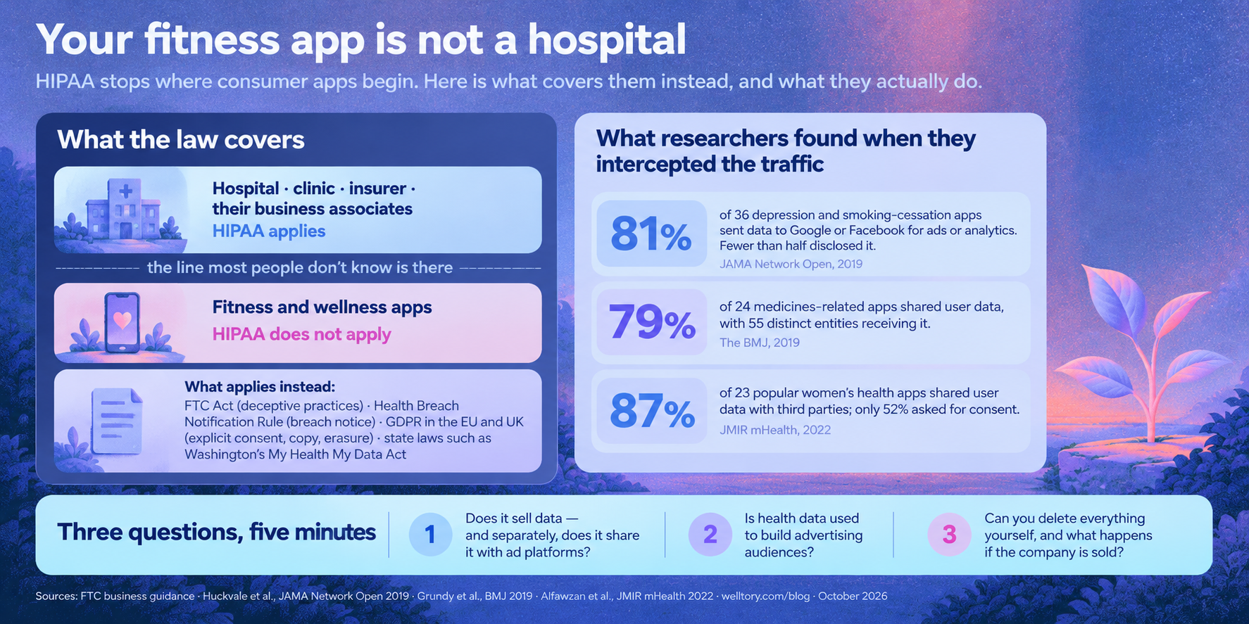 Infographic titled "Your fitness app is not a hospital". Subtitle: HIPAA stops where consumer apps begin; here is what covers them instead, and what they actually do. The left half, "What the law covers", shows a dividing line most people do not know is there. Above it: hospitals, clinics, insurers and their business associates, where HIPAA applies. Below it: fitness and wellness apps, where HIPAA does not apply, and what applies instead — the FTC Act's prohibition on deceptive practices, the Health Breach Notification Rule requiring breach notice, the GDPR in the EU and UK with explicit consent plus rights to a copy and to erasure, and state laws such as Washington's My Health My Data Act. The right half, "What researchers found when they intercepted the traffic", shows three figures. Eighty-one per cent: of 36 depression and smoking-cessation apps, that share sent data to Google or Facebook for advertising or analytics, and disclosure was 43 per cent among those sending to Google and 50 per cent among those sending to Facebook, from JAMA Network Open in 2019. Seventy-nine per cent: of 24 medicines-related apps shared user data, with 55 distinct entities receiving it, from The BMJ in 2019. Eighty-seven per cent: of 23 popular women's health apps shared user data with third parties, and only 52 per cent asked for consent, from JMIR mHealth and uHealth in 2022. A band across the bottom, "Three questions, five minutes", asks: does it sell data, and separately, does it share it with ad platforms; is health data used to build advertising audiences; and can you delete everything yourself, and what happens if the company is sold. Footer: sources are FTC business guidance, Huckvale and colleagues 2019, Grundy and colleagues 2019, and Alfawzan and colleagues 2022, October 2026.