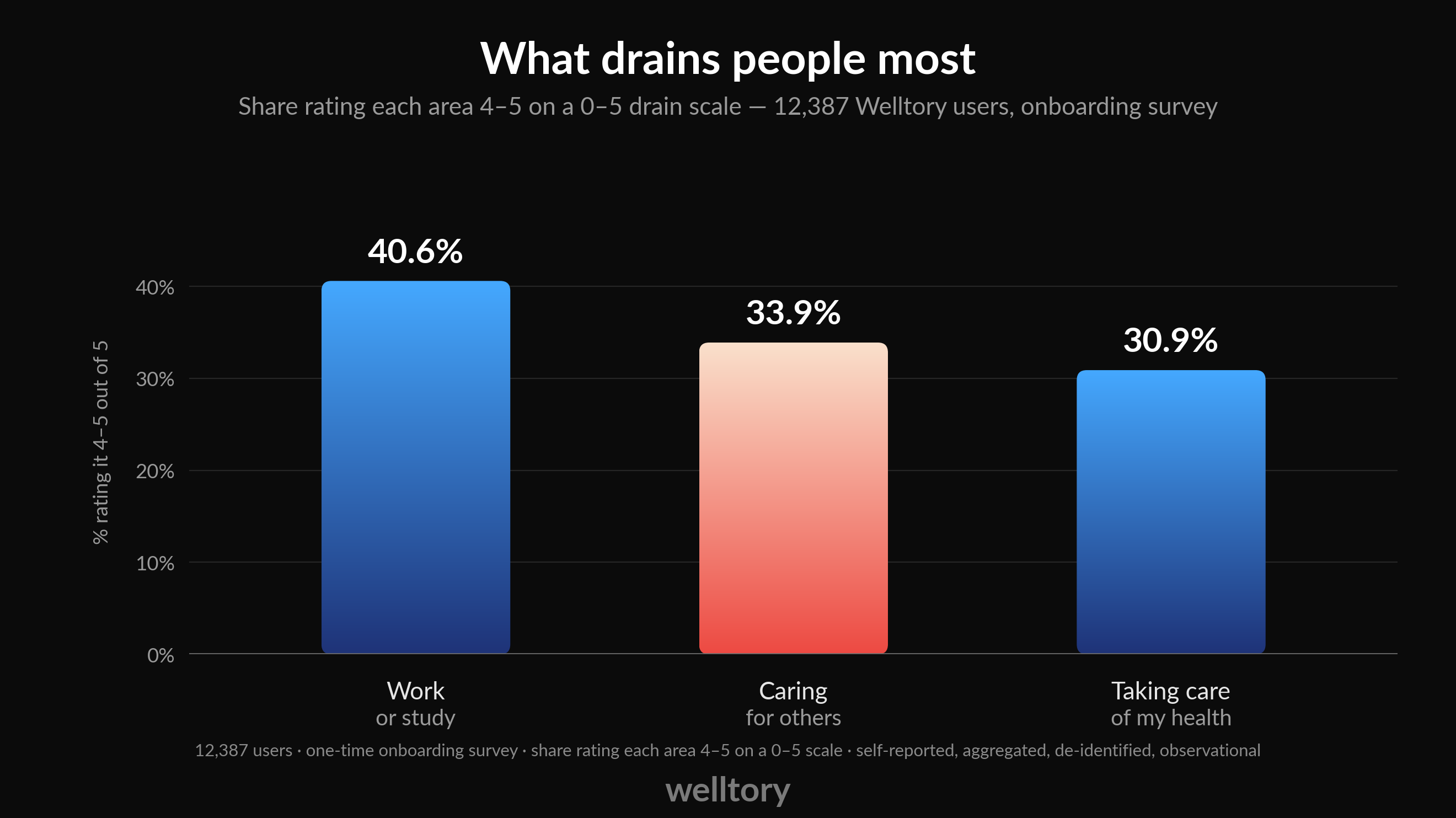 Bar chart: 40.6% of Welltory users rate work or study as highly draining, 33.9% caring for others, and 30.9% taking care of their own health.