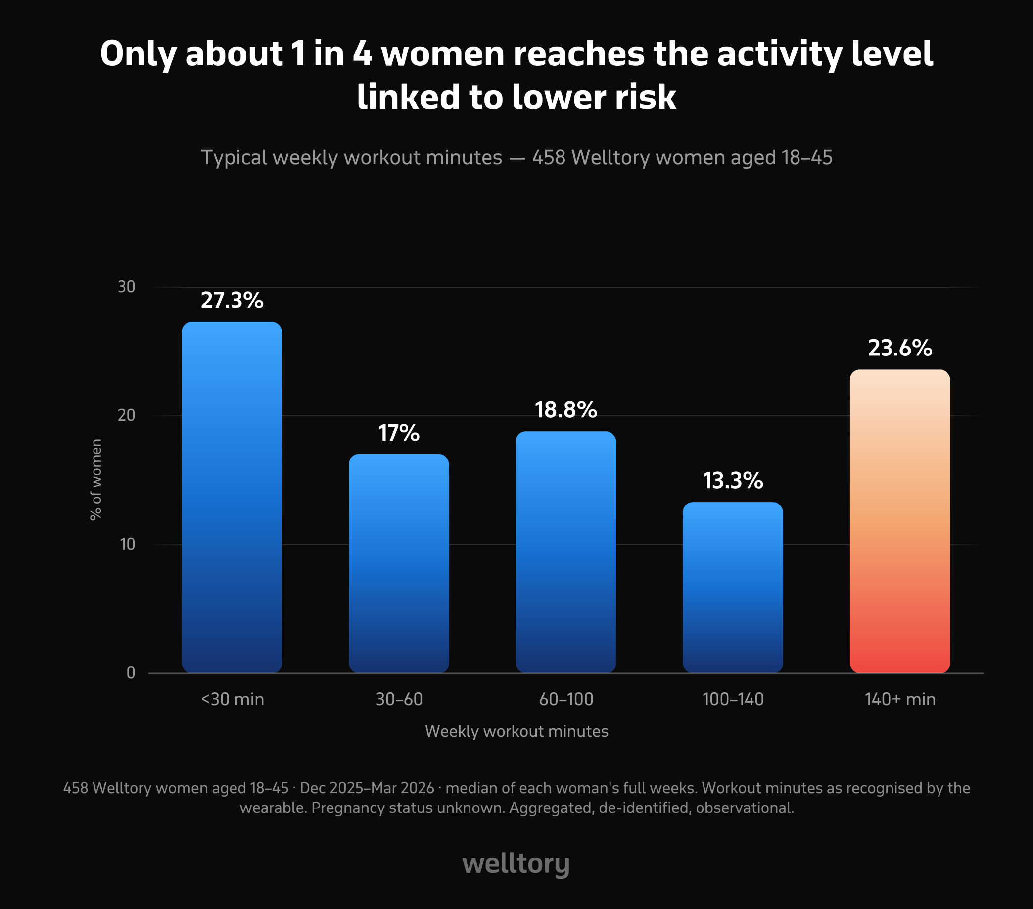 Bar chart of typical weekly workout minutes among Welltory women aged 18–45: under 30 minutes 27.3%, 30–60 minutes 17.0%, 60–100 minutes 18.8%, 100–140 minutes 13.3%, 140 minutes or more 23.6%.