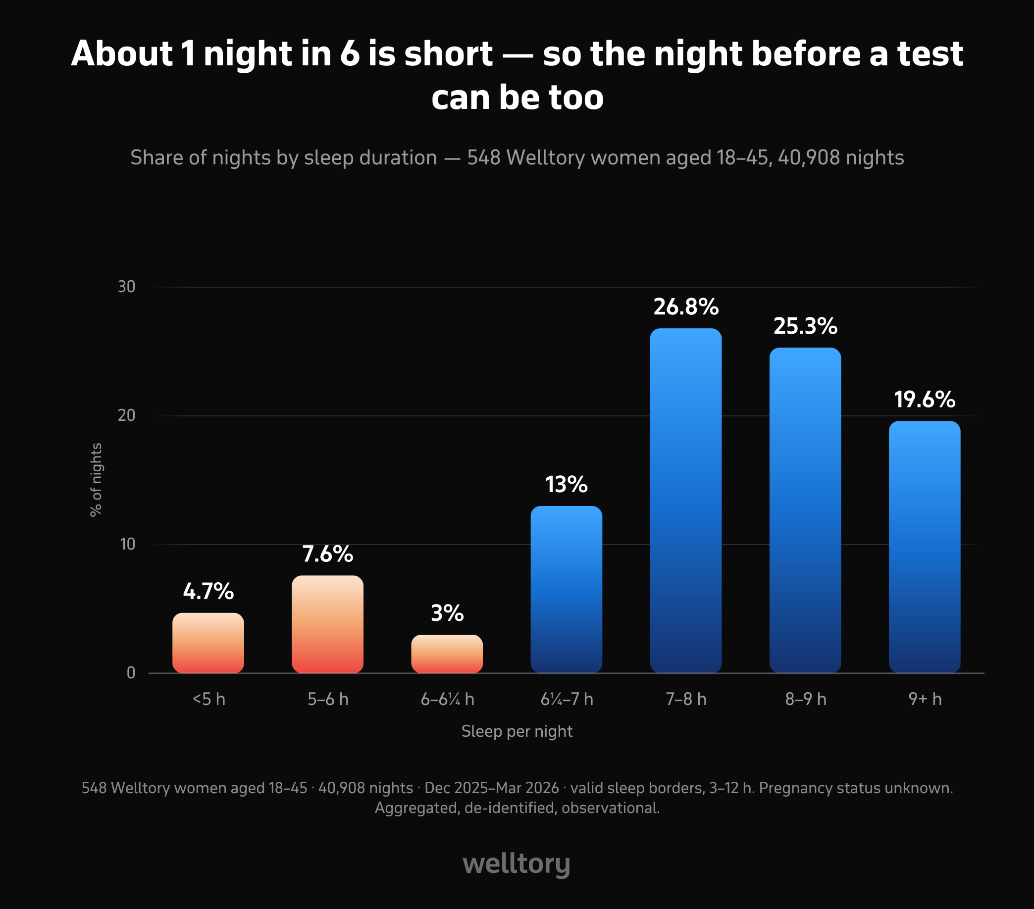 Bar chart of the share of nights by sleep duration among Welltory women aged 18–45: under 5 hours 4.7%, 5–6 hours 7.6%, 6 to 6.25 hours 3.0%, 6.25–7 hours 13.0%, 7–8 hours 26.8%, 8–9 hours 25.3%, 9 hours or more 19.6%. Nights of 6.25 hours or less total 15.5%.