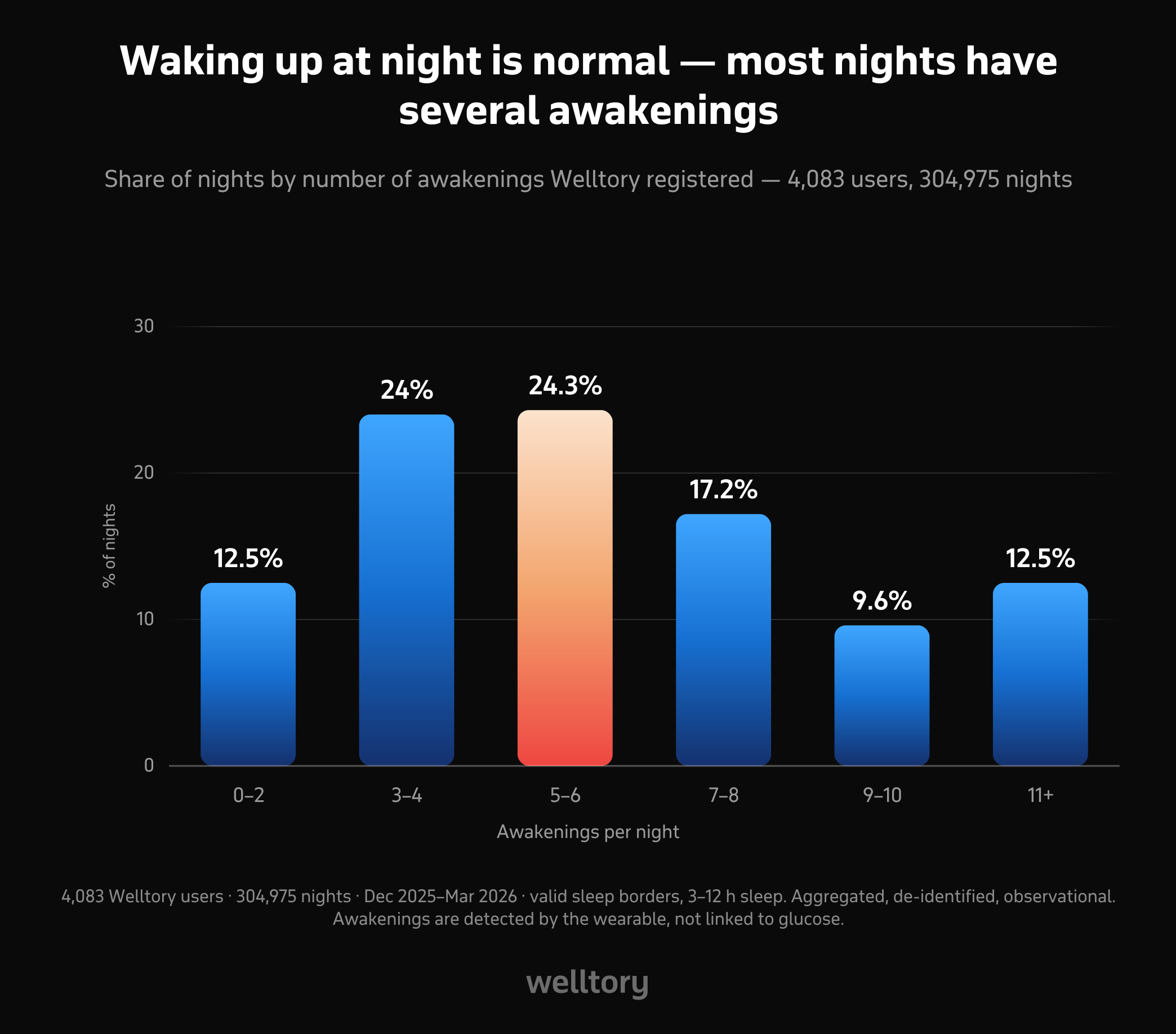 Bar chart of the share of nights by number of awakenings: 0–2 awakenings 12.5%, 3–4 24.0%, 5–6 24.3%, 7–8 17.2%, 9–10 9.6%, 11 or more 12.5%. The median night had six awakenings.