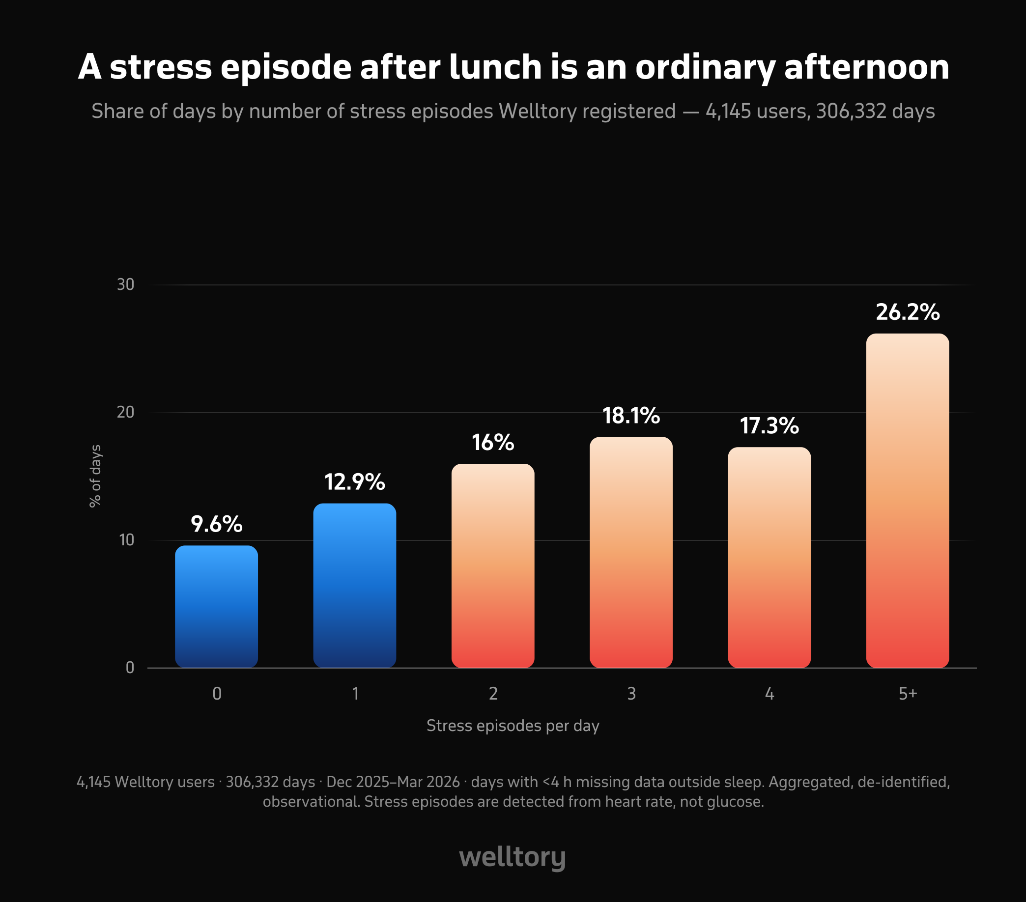 Bar chart of the share of days by number of Welltory stress episodes: 0 episodes 9.6%, 1 episode 12.9%, 2 episodes 16.0%, 3 episodes 18.1%, 4 episodes 17.3%, 5 or more 26.2%. Most days have two or more.