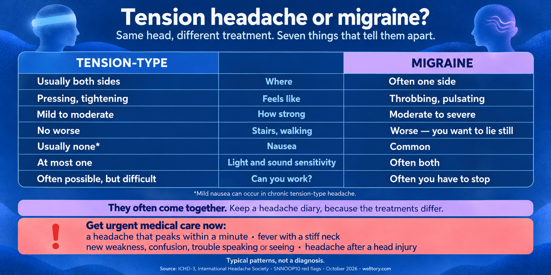 Two-column comparison titled "Tension headache or migraine?", subtitled "Same head, different treatment. Seven things that tell them apart." Tension-type headache is on both sides, feels pressing or tightening, is mild to moderate, does not get worse on stairs or walking, comes without nausea, involves at most one of light or sound sensitivity, and usually lets you keep working badly. Migraine is often one-sided, throbbing or pulsating, moderate to severe, worse with movement so that you want to lie still, commonly comes with nausea, often involves both light and sound sensitivity, and often forces you to stop. A note adds that the two often occur together and that the international classification recommends keeping a headache diary because their treatments differ considerably. A warning strip lists signs that mean getting care now rather than sorting out which type it is: a headache that peaks within a minute, fever with a stiff neck, weakness, confusion or trouble speaking or seeing, and headache after a head injury. Sources: ICHD-3 from the International Headache Society and the SNNOOP10 red-flag list, October 2026.