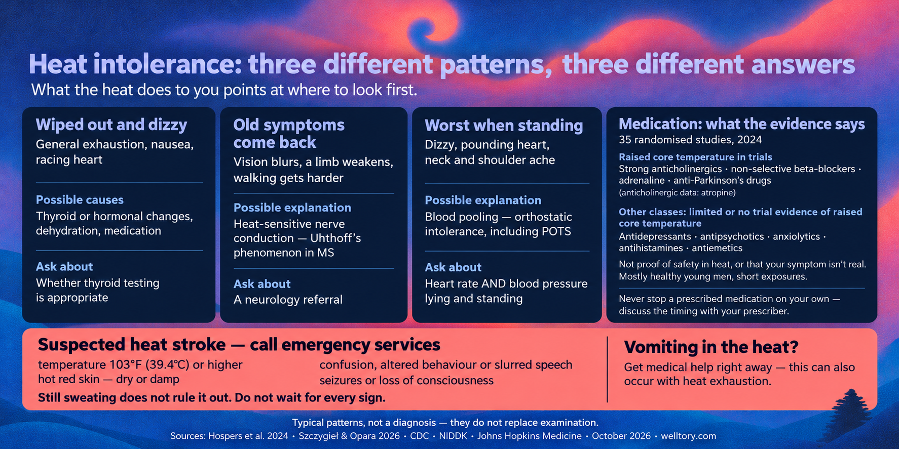 Infographic titled "Heat intolerance: three different patterns, three different answers", subtitled "What the heat does to you points at where to look first." Three columns describe the patterns. Wiped out and dizzy: general exhaustion, nausea, racing heart; possible causes are thyroid or hormonal changes, dehydration, medication; ask about whether thyroid testing is appropriate. Old symptoms come back: vision blurs, a limb weakens, walking gets harder; possible explanation is heat-sensitive nerve conduction, Uhthoff's phenomenon in MS; ask about a neurology referral. Worst when standing: dizzy, pounding heart, neck and shoulder ache; possible explanation is blood pooling, orthostatic intolerance including POTS; ask about heart rate and blood pressure lying and standing. A fourth panel, "Medication: what the evidence says", reports 35 randomised studies from 2024: raised core temperature in trials with strong anticholinergics, non-selective beta-blockers, adrenaline and anti-Parkinson's drugs, with anticholinergic data from atropine; other classes with limited or no trial evidence of raised core temperature are antidepressants, antipsychotics, anxiolytics, antihistamines and antiemetics, which is not proof of safety in heat or that your symptom isn't real, and the participants were mostly healthy young men in short exposures. Never stop a prescribed medication on your own, discuss the timing with your prescriber. A red panel headed "Suspected heat stroke — call emergency services" lists temperature 103°F (39.4°C) or higher; hot red skin, dry or damp; confusion, altered behaviour or slurred speech; seizures or loss of consciousness. It adds that still sweating does not rule it out and not to wait for every sign. Beside it, "Vomiting in the heat? Get medical help right away — this can also occur with heat exhaustion." Footer: typical patterns, not a diagnosis, they do not replace examination. Sources: Hospers et al. 2024, Szczygieł and Opara 2026, CDC, NIDDK, Johns Hopkins Medicine, October 2026, welltory.com.