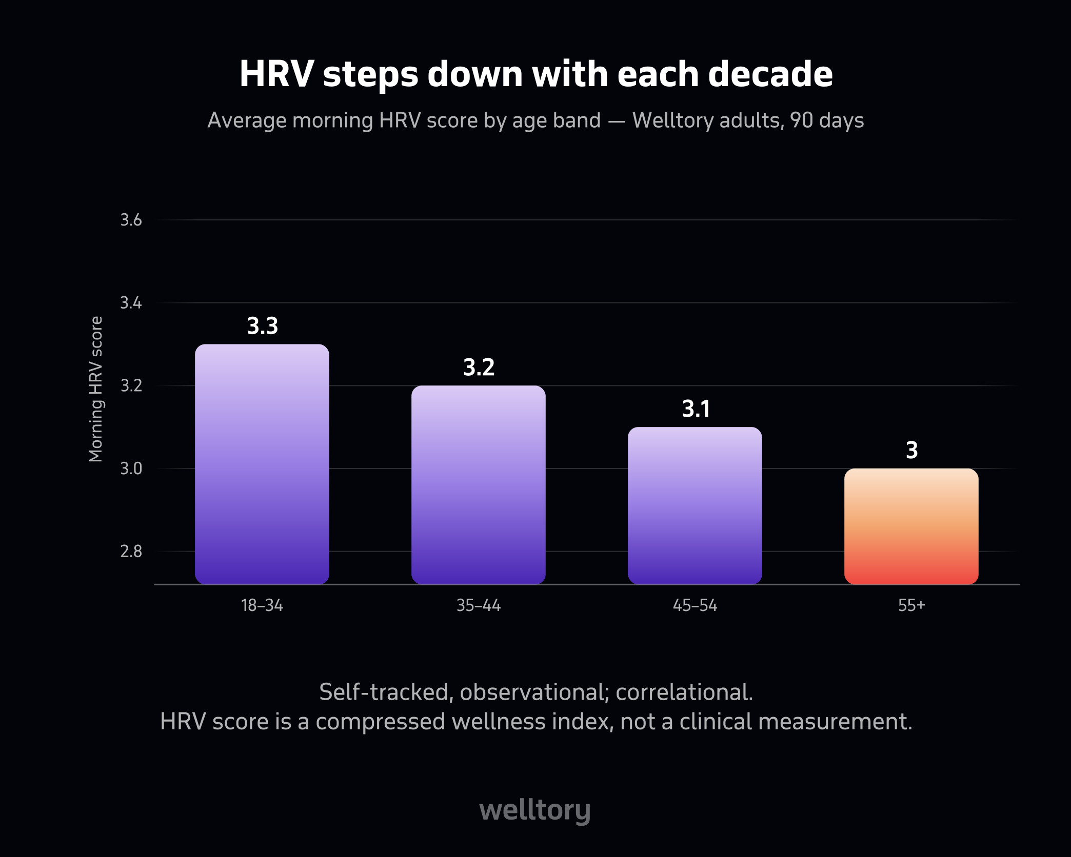 Bar chart of average morning HRV score by age band: 18-34 is 3.3, 35-44 is 3.2, 45-54 is 3.1, 55+ is 3.0.