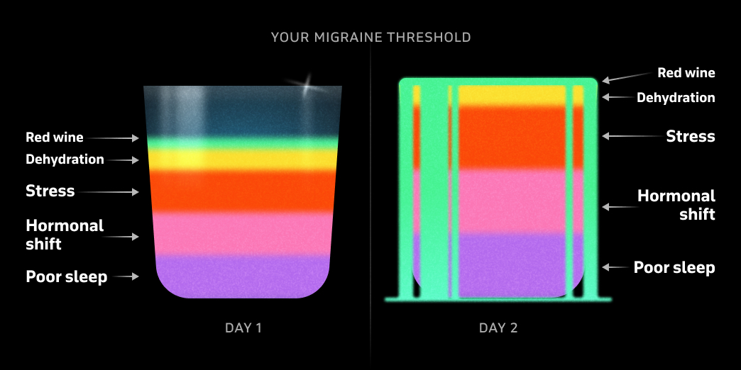 Your migraine threshold: the same triggers overflow a smaller bucket on a bad day