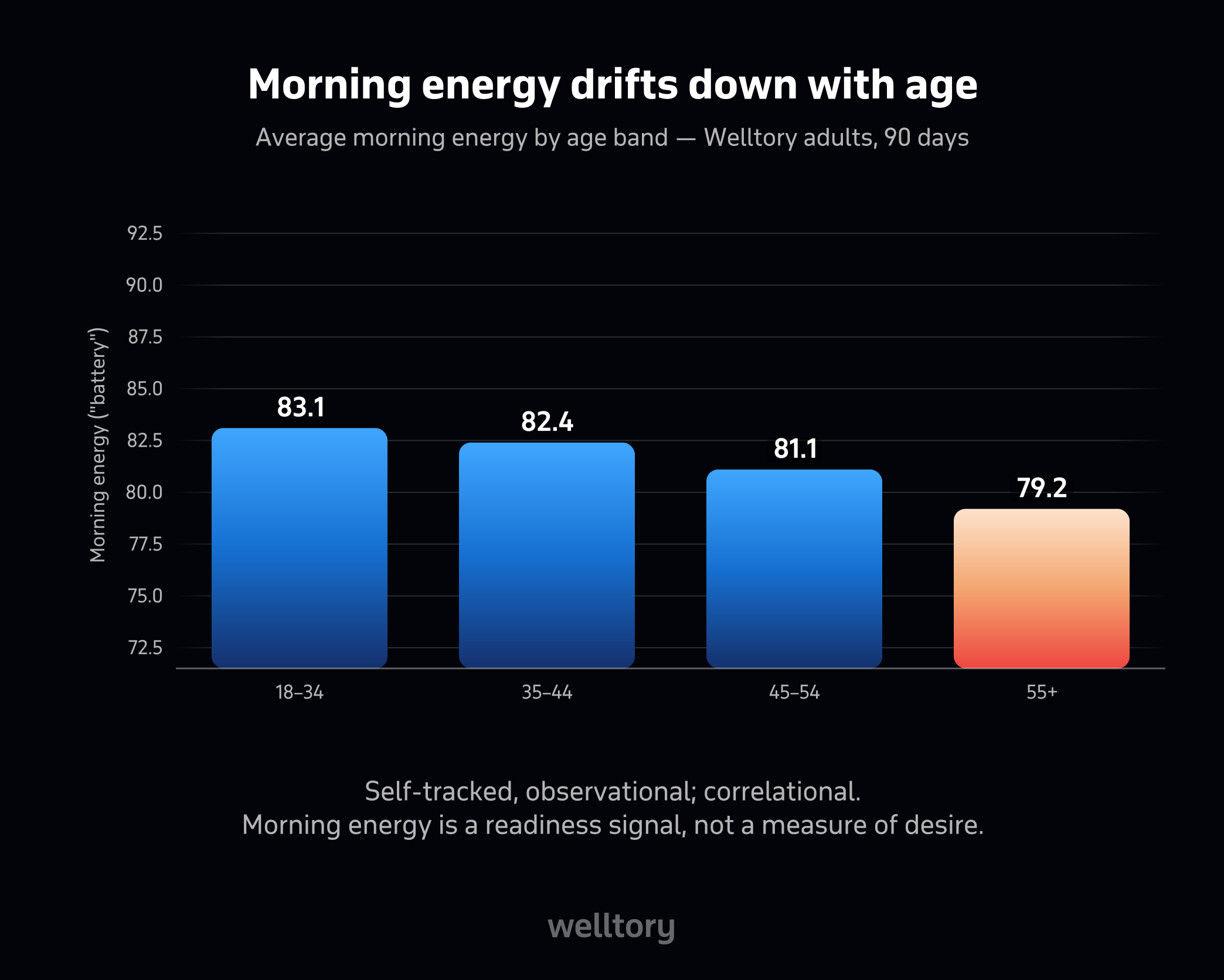 Bar chart of average morning energy by age band across Welltory adults: 18-34 is 83.1, 35-44 is 82.4, 45-54 is 81.1, 55+ is 79.2.