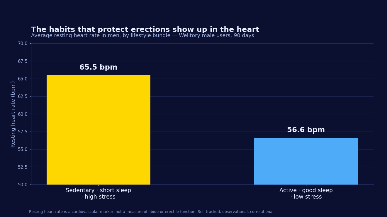 Bar chart of average resting heart rate in men by lifestyle bundle: sedentary/short-sleep/high-stress about 65.5 bpm, active/good-sleep/low-stress about 56.6 bpm. The healthier bundle has a lower resting heart rate.