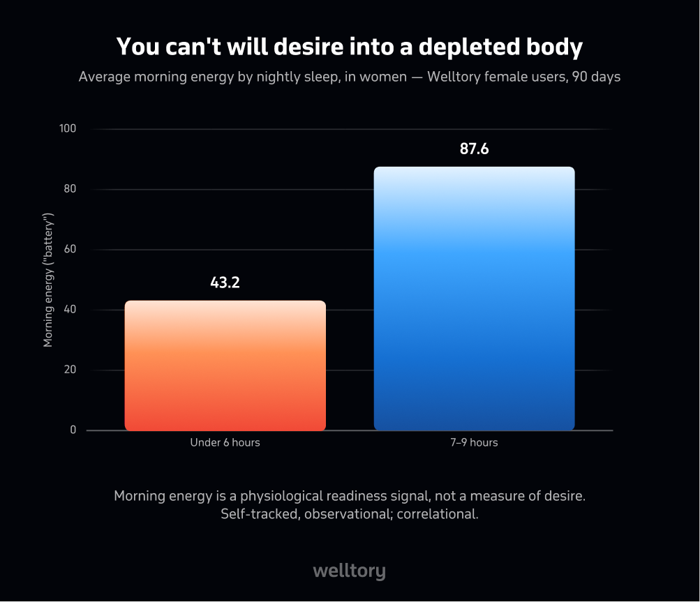 Bar chart of average morning energy by nightly sleep in women across Welltory users: under 6 hours 43.2, 7 to 9 hours 87.6. Short sleep is linked to far lower morning energy.