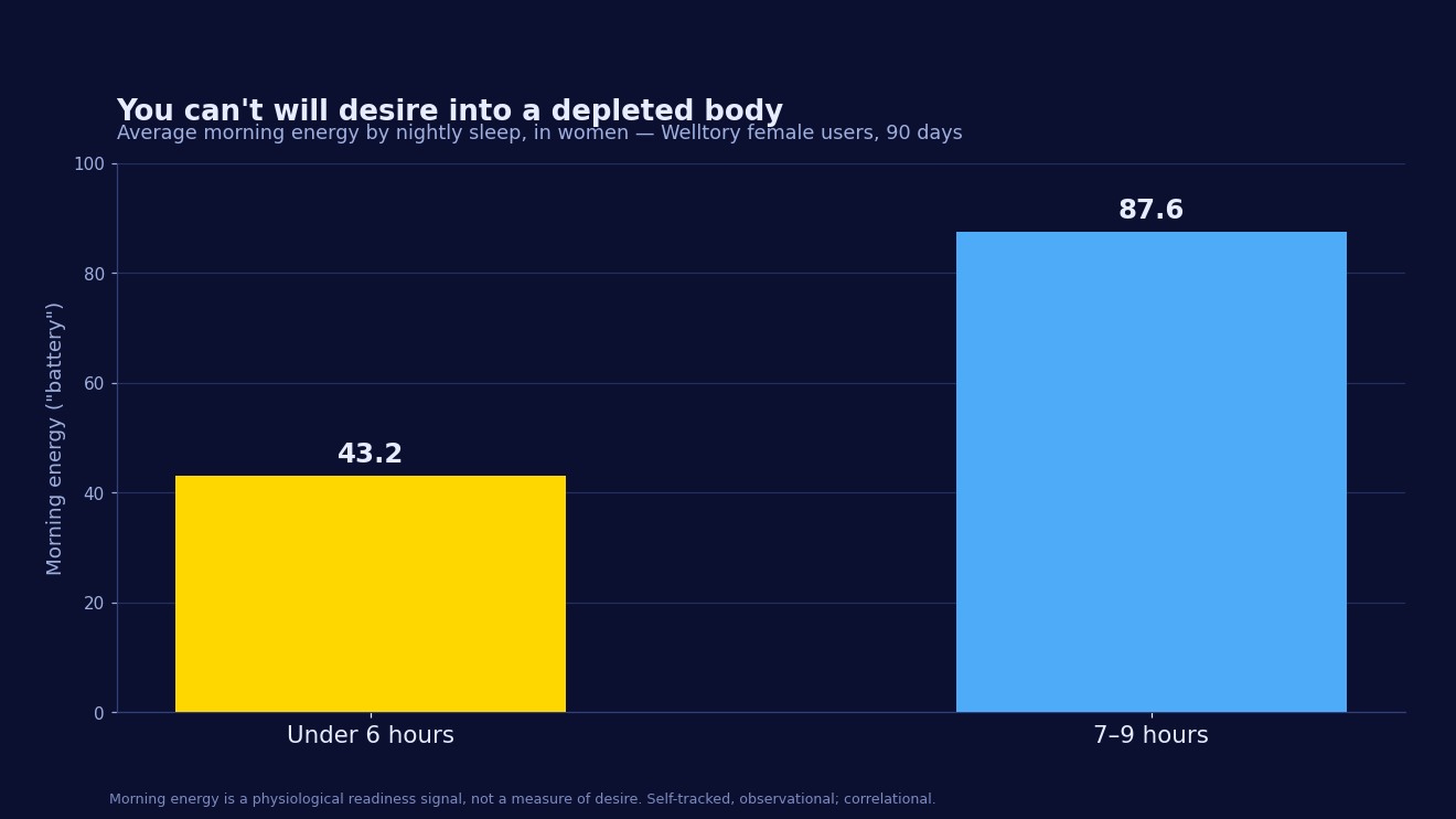 Bar chart of average morning energy by nightly sleep in women across Welltory users: under 6 hours 43.2, 7 to 9 hours 87.6. Short sleep is linked to far lower morning energy.