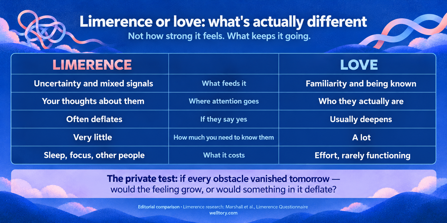 Two-column comparison titled "Limerence or love: what's actually different", with the subtitle "Not how strong it feels. What keeps it going." Five paired rows. What feeds it: limerence runs on uncertainty and mixed signals, love on familiarity and being known. Where attention goes: in limerence, to your own thoughts about the person; in love, to who they actually are. If they say yes: limerence often deflates, love usually deepens. How much you need to know them: very little for limerence, a lot for love. What it costs: limerence costs sleep, focus and other people; love costs effort but rarely functioning. A strip at the bottom reads: the private test — if every obstacle vanished tomorrow, would the feeling grow, or would something in it deflate? Based on the Limerence Questionnaire-11, published in 2025 as the first validated measure of limerence. October 2026.