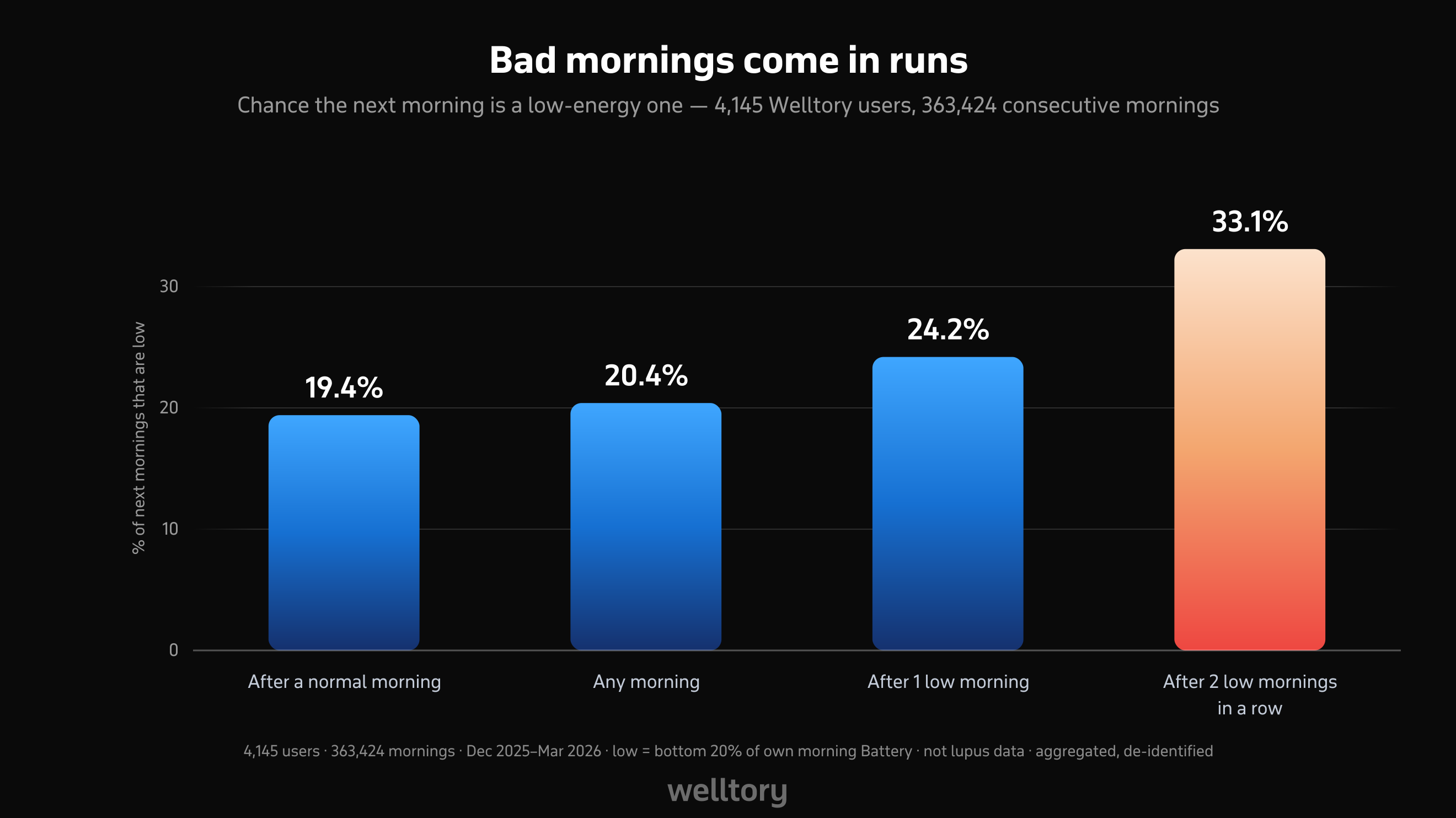 Bar chart of the chance that the next morning is a low-energy one: after a normal morning 19.4%, any morning 20.4%, after one low morning 24.2%, after two low mornings in a row 33.1%.
