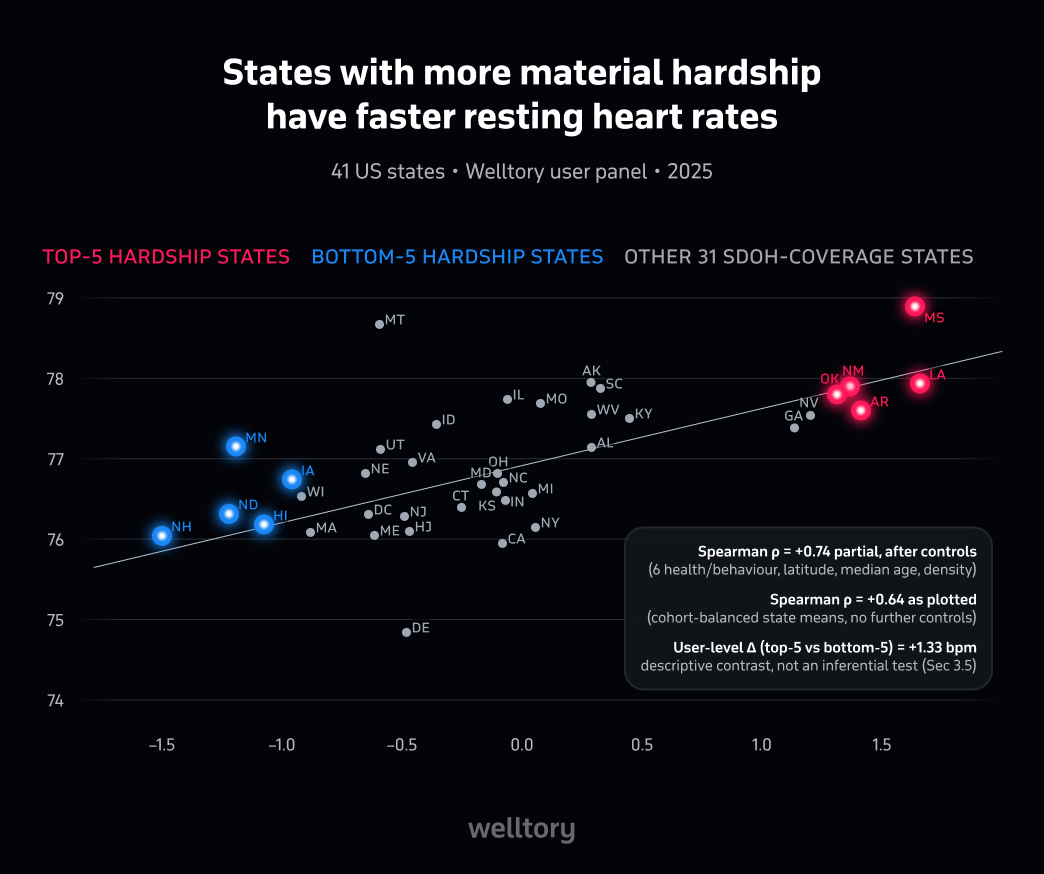Scatter chart showing the association between state-level material hardship and average resting heart rate; material hardship correlates at +0.74 with resting heart rate, compared to close to zero for median household income.