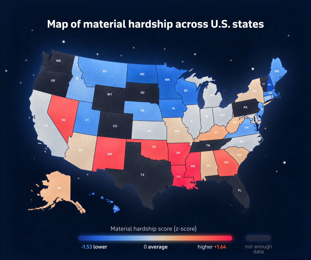 Map of the United States showing material hardship levels by state, with parts of the South, the Southwest, and New Mexico showing higher hardship, and the Upper Midwest, New Hampshire, and Hawaii showing lower hardship.