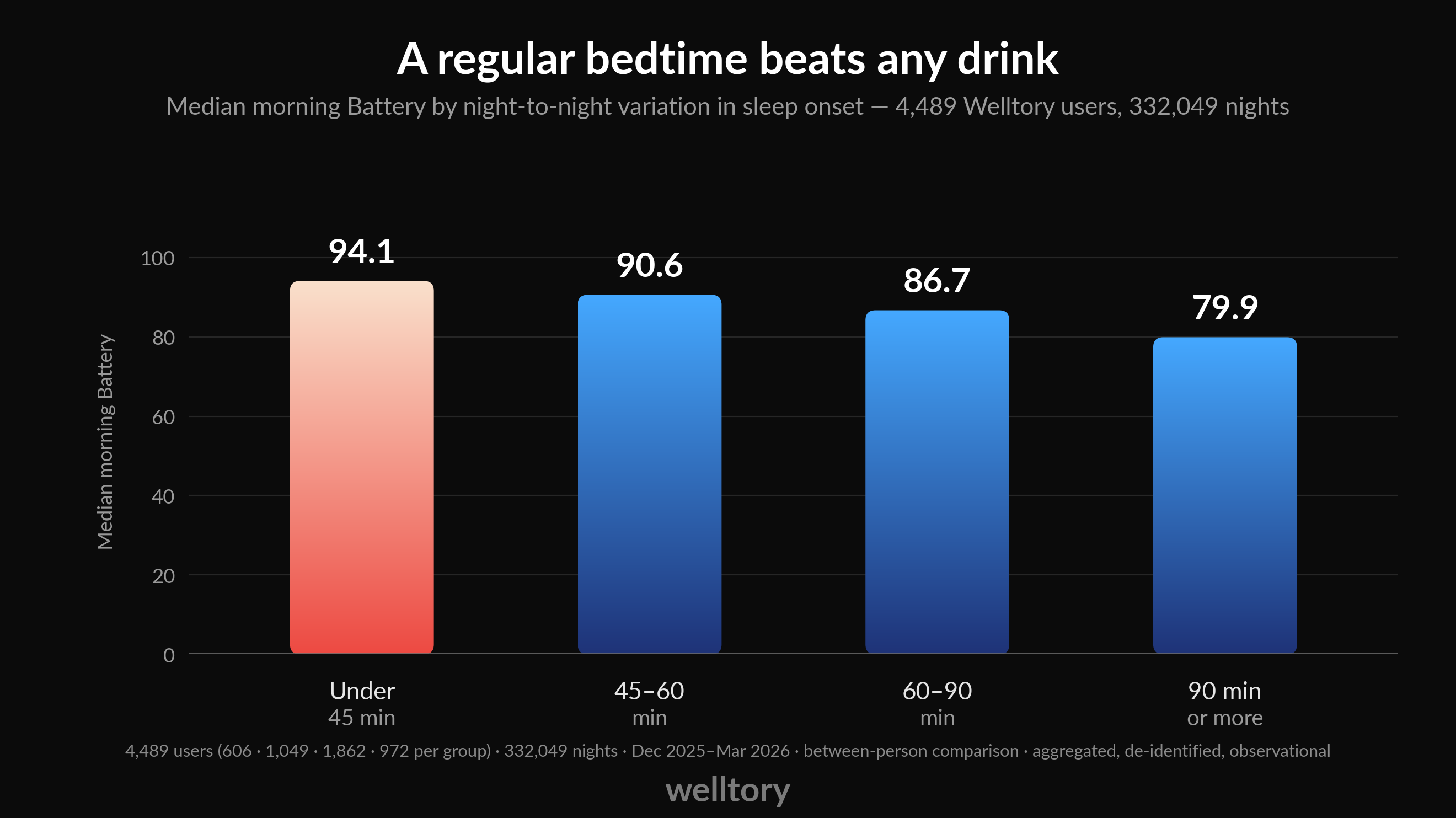 Bar chart of median morning Battery by how much sleep onset varies night to night: 94.1 under 45 minutes, 90.6 at 45–60 minutes, 86.7 at 60–90 minutes and 79.9 at 90 minutes or more.