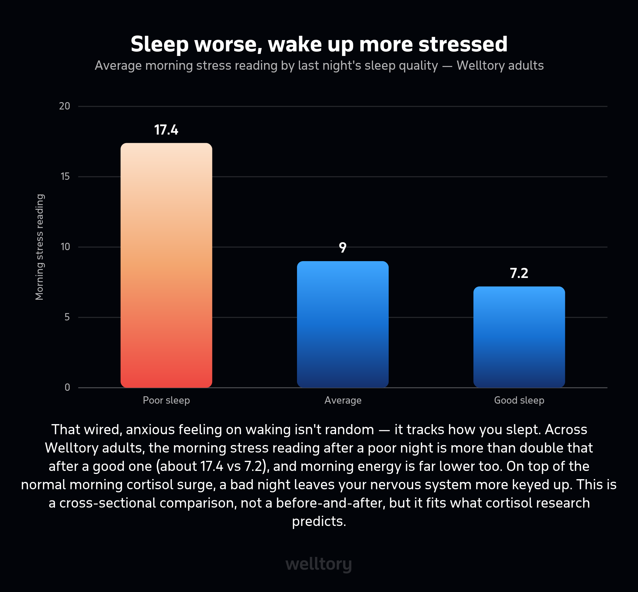 Bar chart of average morning stress reading by last night's sleep quality: poor sleep 17.4, average 9.0, good sleep 7.2. Morning stress is far higher after poor sleep.