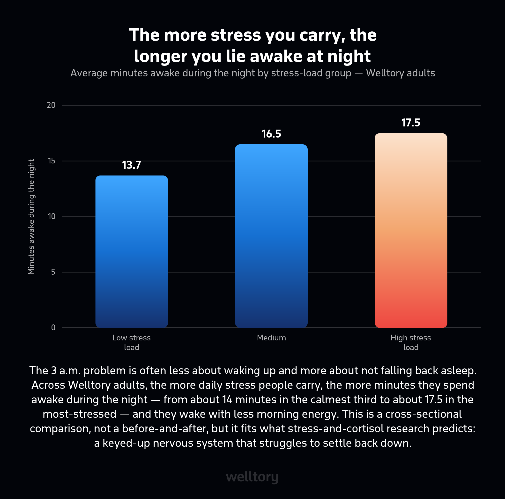 Bar chart of average minutes awake during the night by stress-load group: low stress 13.7, medium 16.5, high stress 17.5 minutes. Time awake rises with stress.