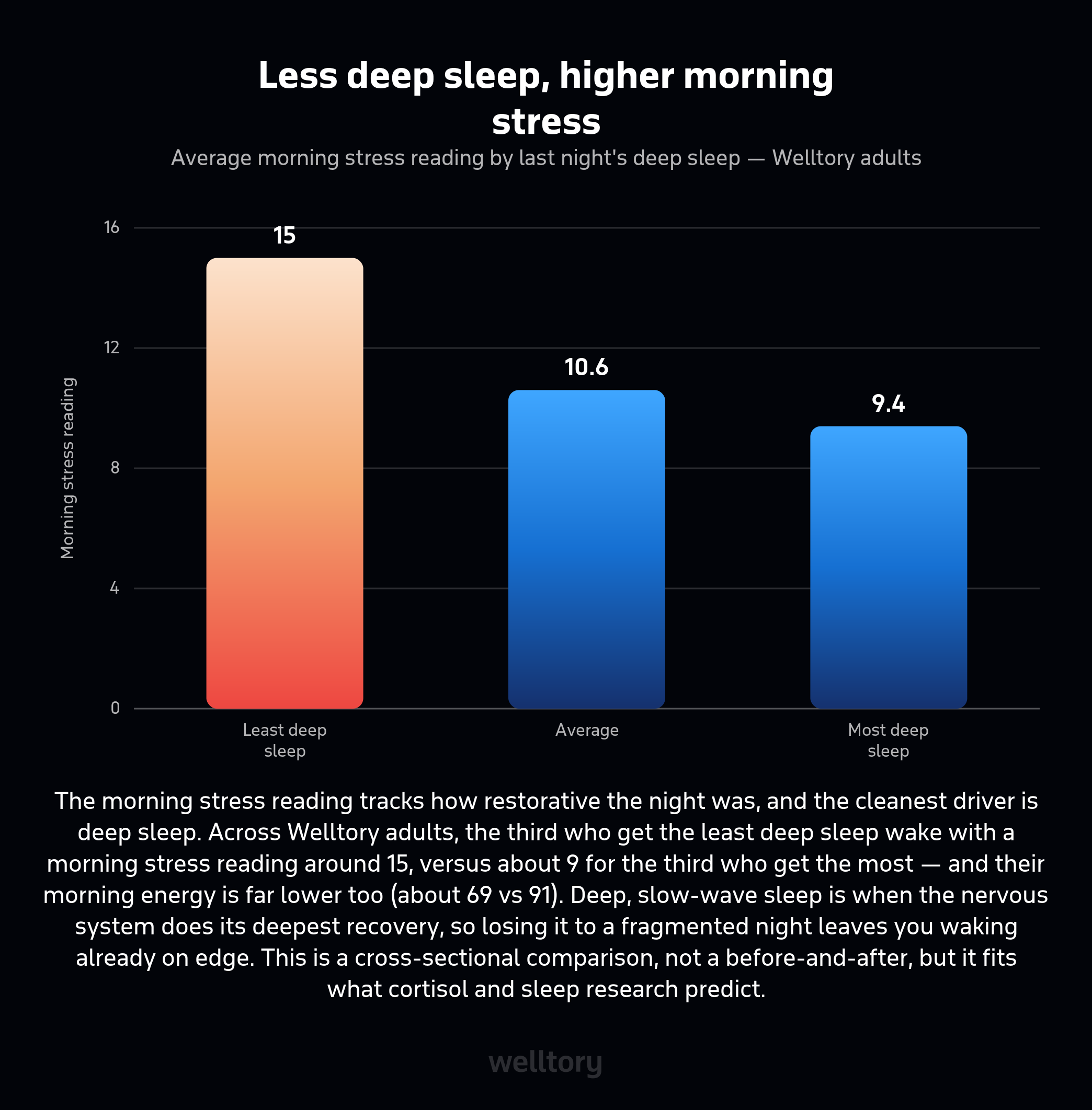 Bar chart of average morning stress reading by last night's deep sleep: least deep sleep 15.0, average 10.6, most deep sleep 9.4. Morning stress is far higher with less deep sleep.