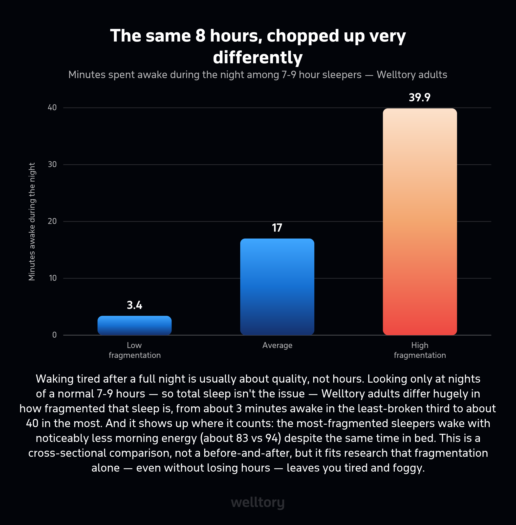 Bar chart of minutes awake during the night among 7-9 hour sleepers: low fragmentation 3.4, average 17, high fragmentation 39.9 minutes. The most-fragmented sleepers wake with less energy despite the same hours.