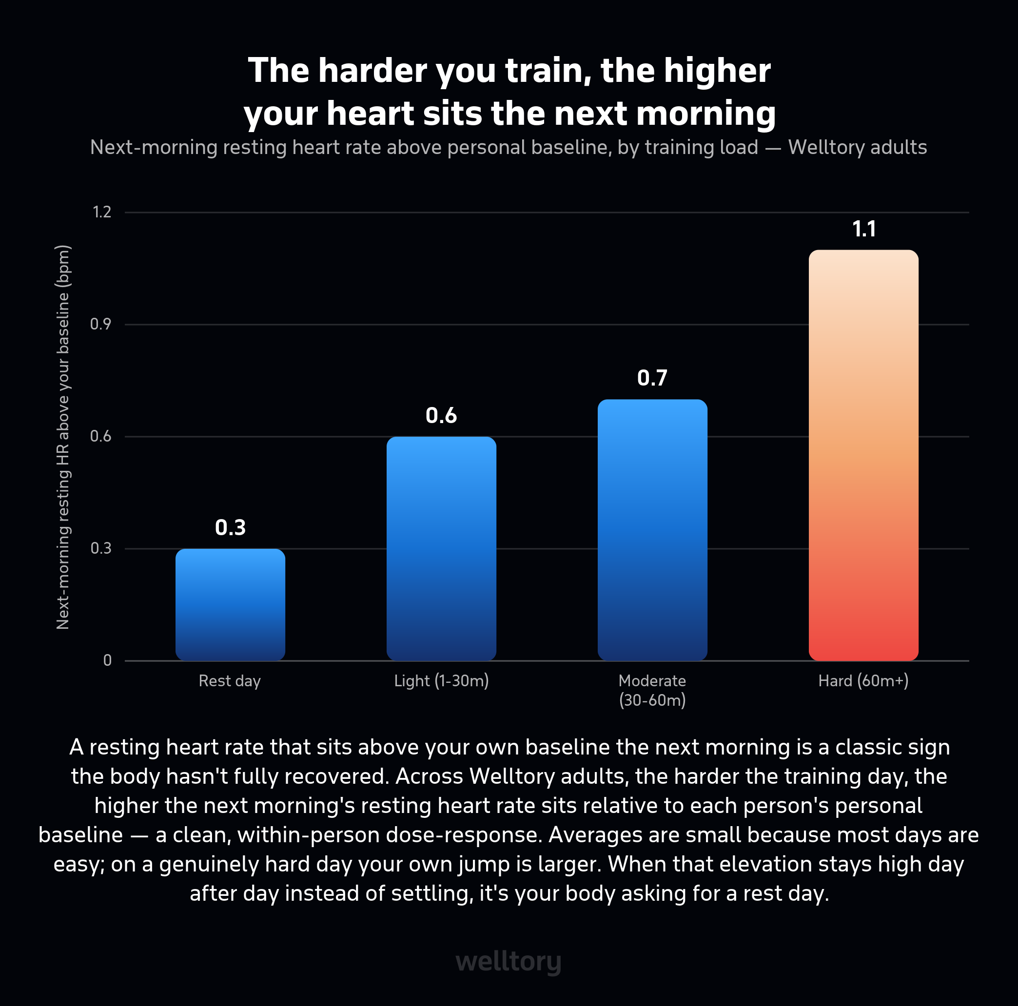 Bar chart of next-morning resting heart rate above personal baseline by training load: rest day 0.3, light 0.6, moderate 0.7, hard 1.1 bpm. It rises with training load.