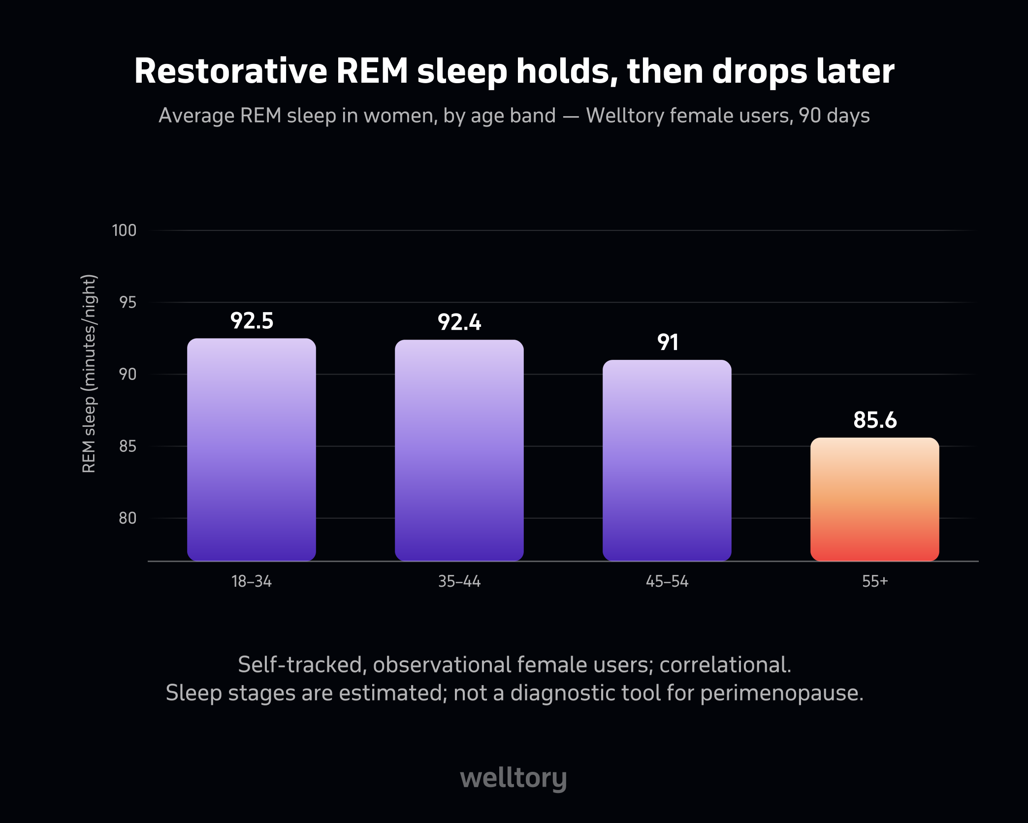Bar chart of women's average REM sleep by age band: 18-34 is 92.5 minutes, 35-44 is 92.4, 45-54 is 91.0, 55+ is 85.6.