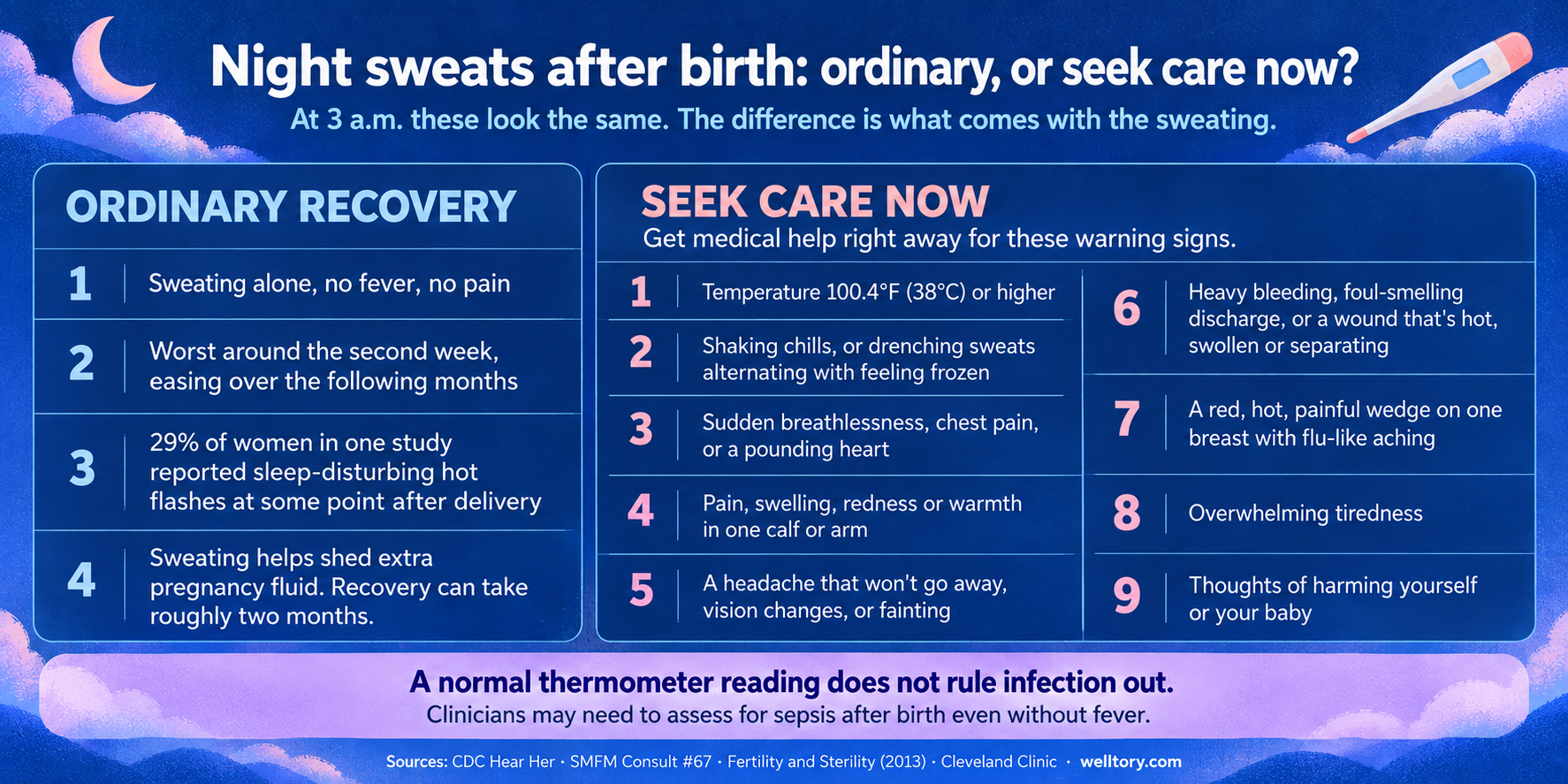 Two-column chart separating ordinary postpartum night sweats from signs that need care the same day. Ordinary recovery: sweating on its own with no fever and no pain; worst around the second week and easing over the following months; 29% of women reported sleep-disturbing hot flashes at some point after delivery; the extra fluid built up in pregnancy unwinds over roughly two months. Call today: a temperature of 100.4 degrees Fahrenheit or 38 degrees Celsius or higher; shaking chills or drenching sweats alternating with feeling frozen; sudden breathlessness, chest pain or a pounding heart; pain, swelling, redness or warmth in one calf or arm; a headache that will not go away, vision changes or fainting; heavy bleeding, foul-smelling discharge, or a wound that is hot, swollen or separating; a red, hot, painful wedge on one breast with flu-like aching; overwhelming tiredness; thoughts of harming yourself or your baby. A normal thermometer reading does not rule infection out, and clinicians are advised to consider sepsis after birth even without fever. Sources: CDC urgent maternal warning signs, the Society for Maternal-Fetal Medicine, and Fertility and Sterility, October 2026.