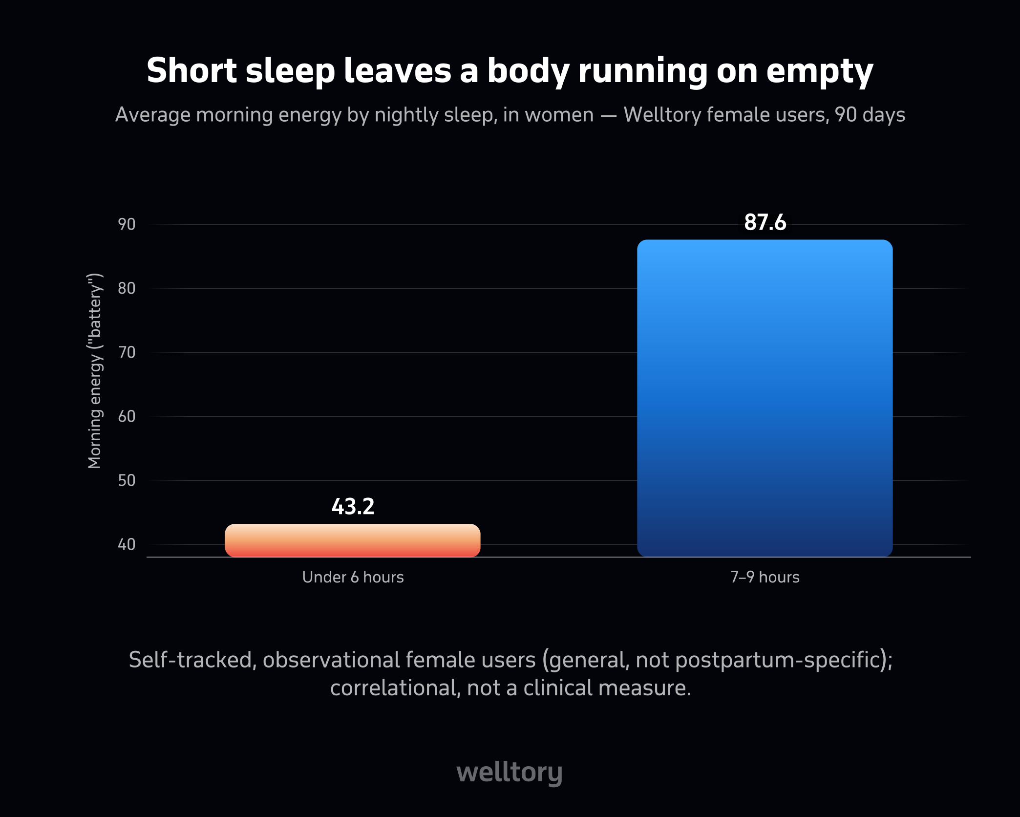 Bar chart of women's average morning energy by nightly sleep: under 6 hours 43.2, 7 to 9 hours 87.6.