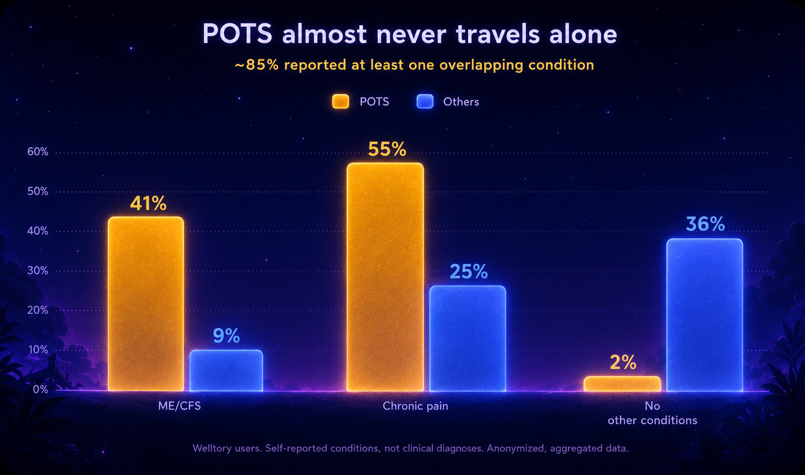 Grouped bar chart comparing 359 self-reported POTS users with other users: ME/CFS 41% vs 9%, chronic pain 55% vs 25%, and only 2% vs 36% reporting no other conditions; long COVID about 6x more common. Self-reported, anonymized, aggregated Welltory data.