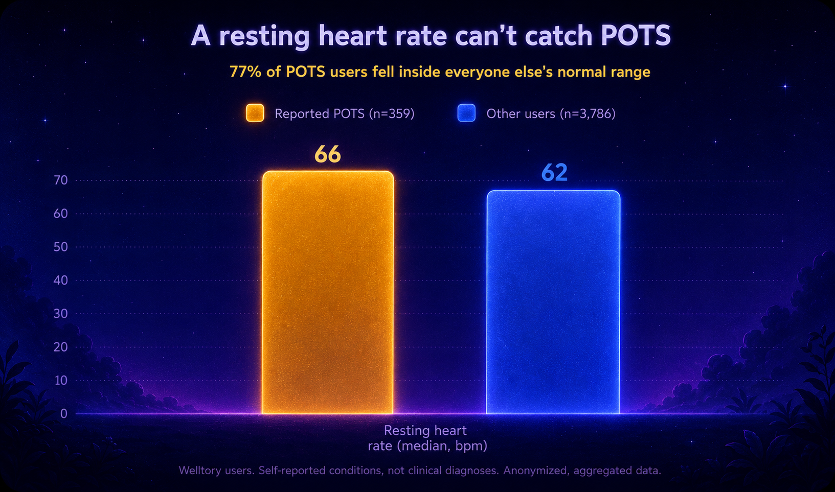 Bar chart: median resting heart rate 66 bpm in 359 self-reported POTS users versus 62 bpm in 3,786 other users - nearly the same, with about 77% of POTS users inside the others' normal range, showing a resting number can't identify POTS. Self-reported, anonymized, aggregated Welltory data.